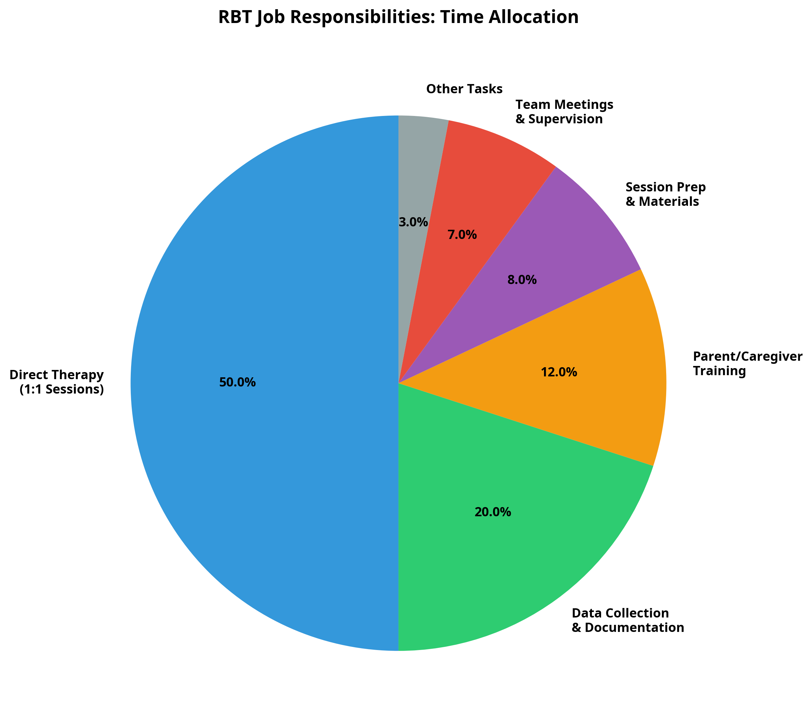 RBT Job Responsibilities: Time Allocation