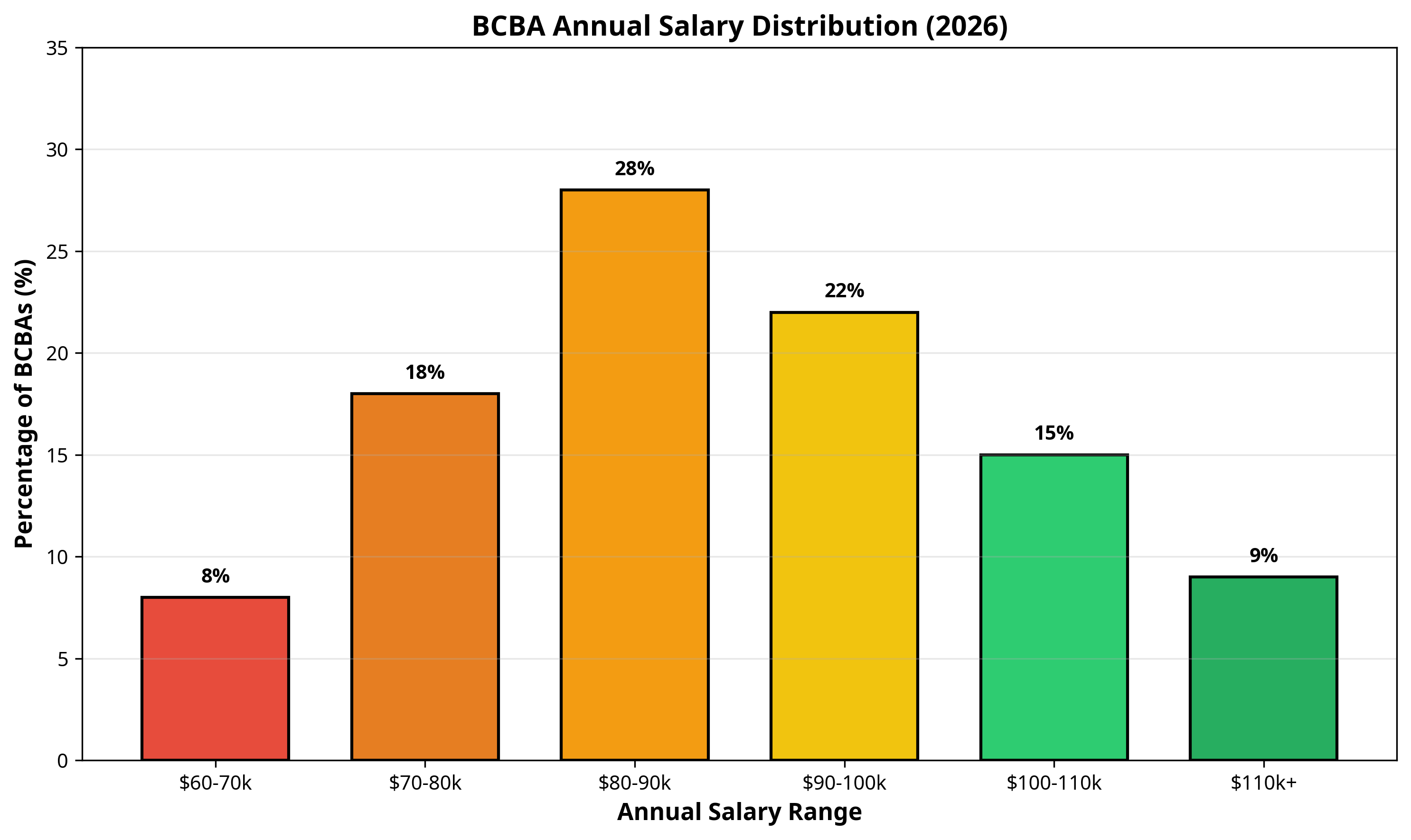 BCBA Annual Salary Distribution