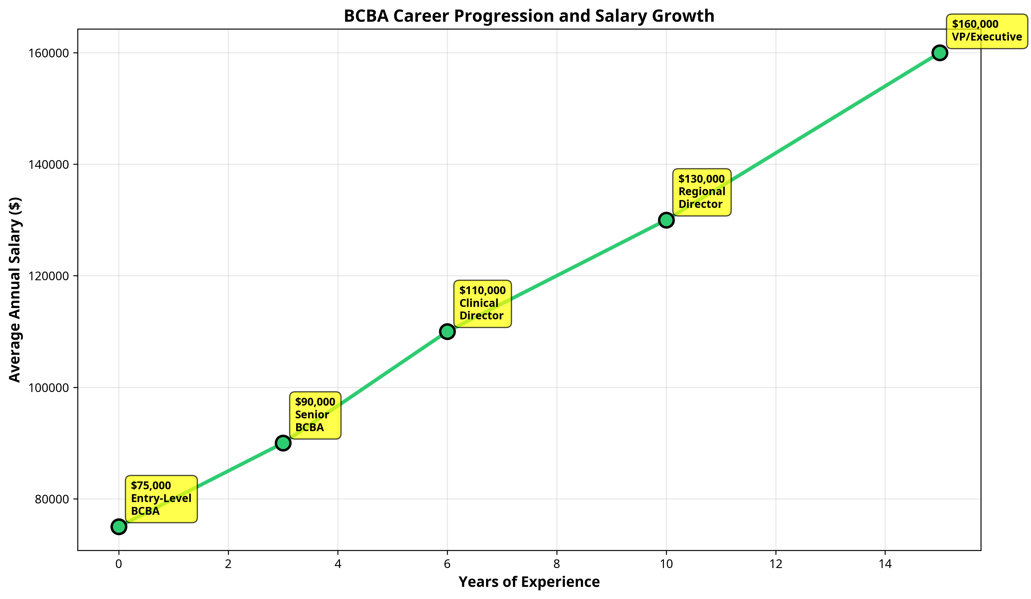 BCBA Career Progression and Salary Growth