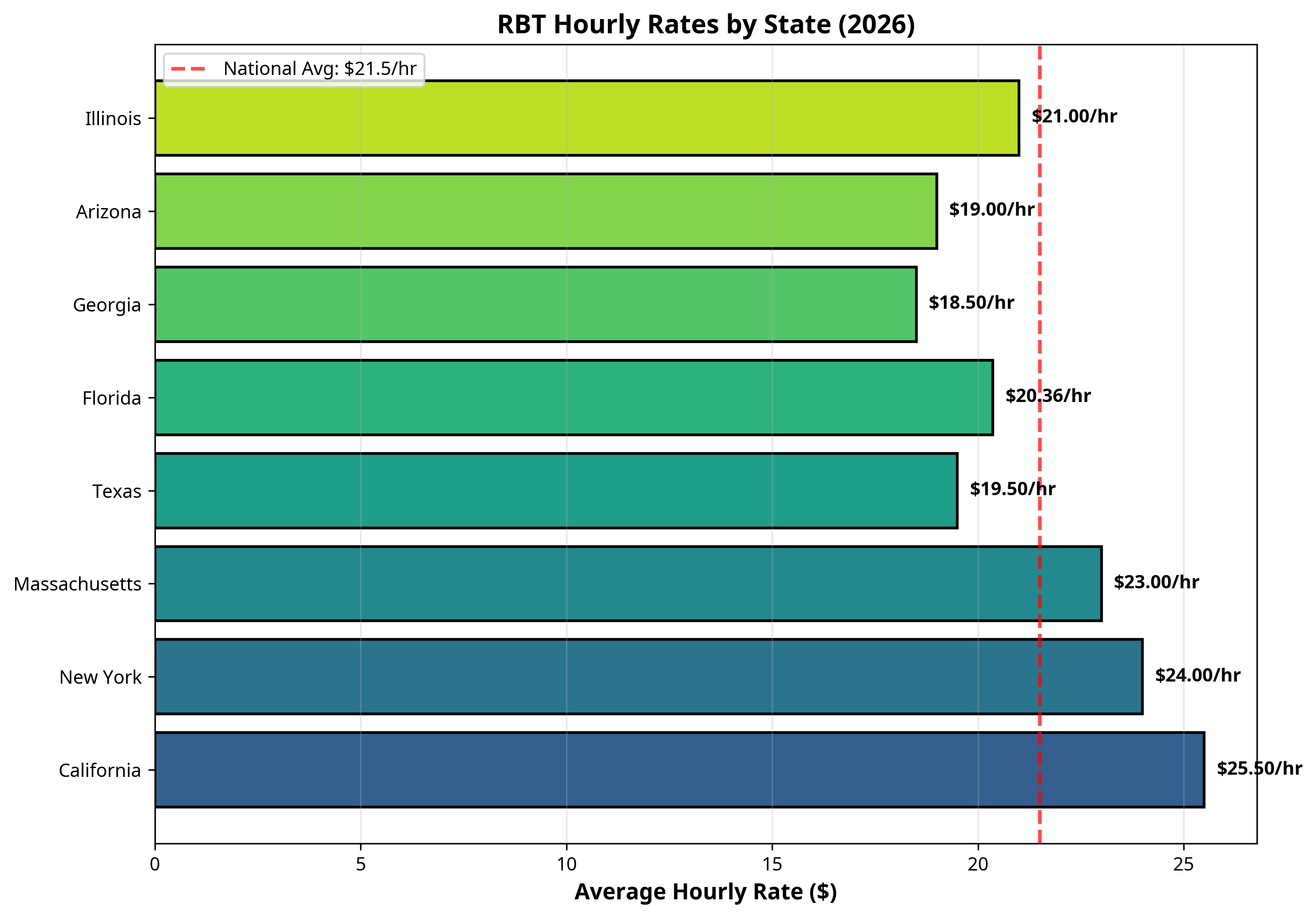 RBT Hourly Rates by State