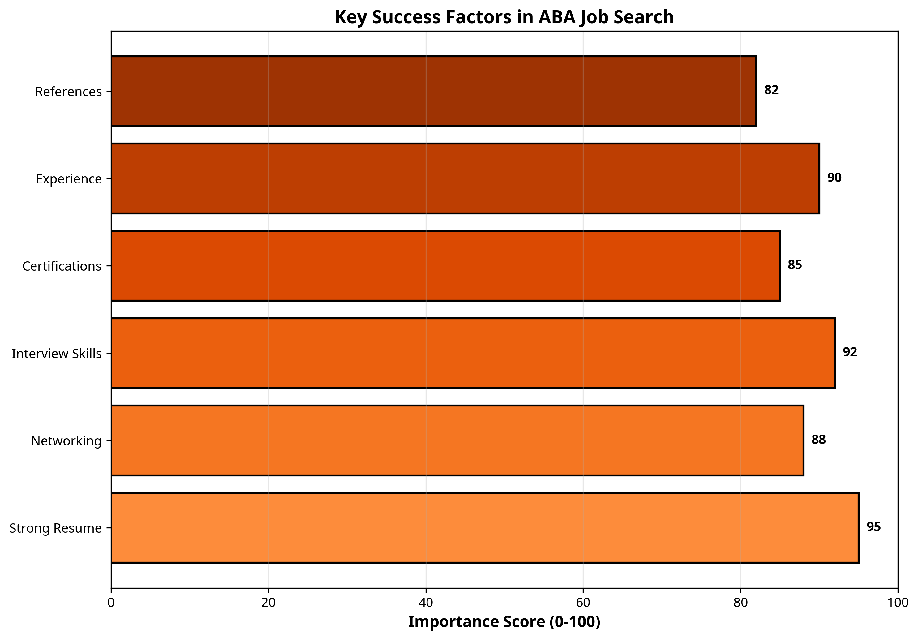 Key Success Factors in ABA Job Search