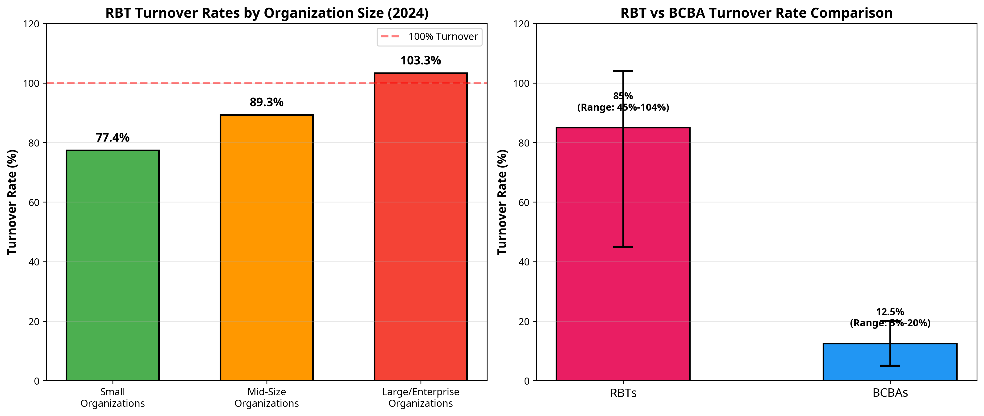 RBT Turnover Rates by Organization Size