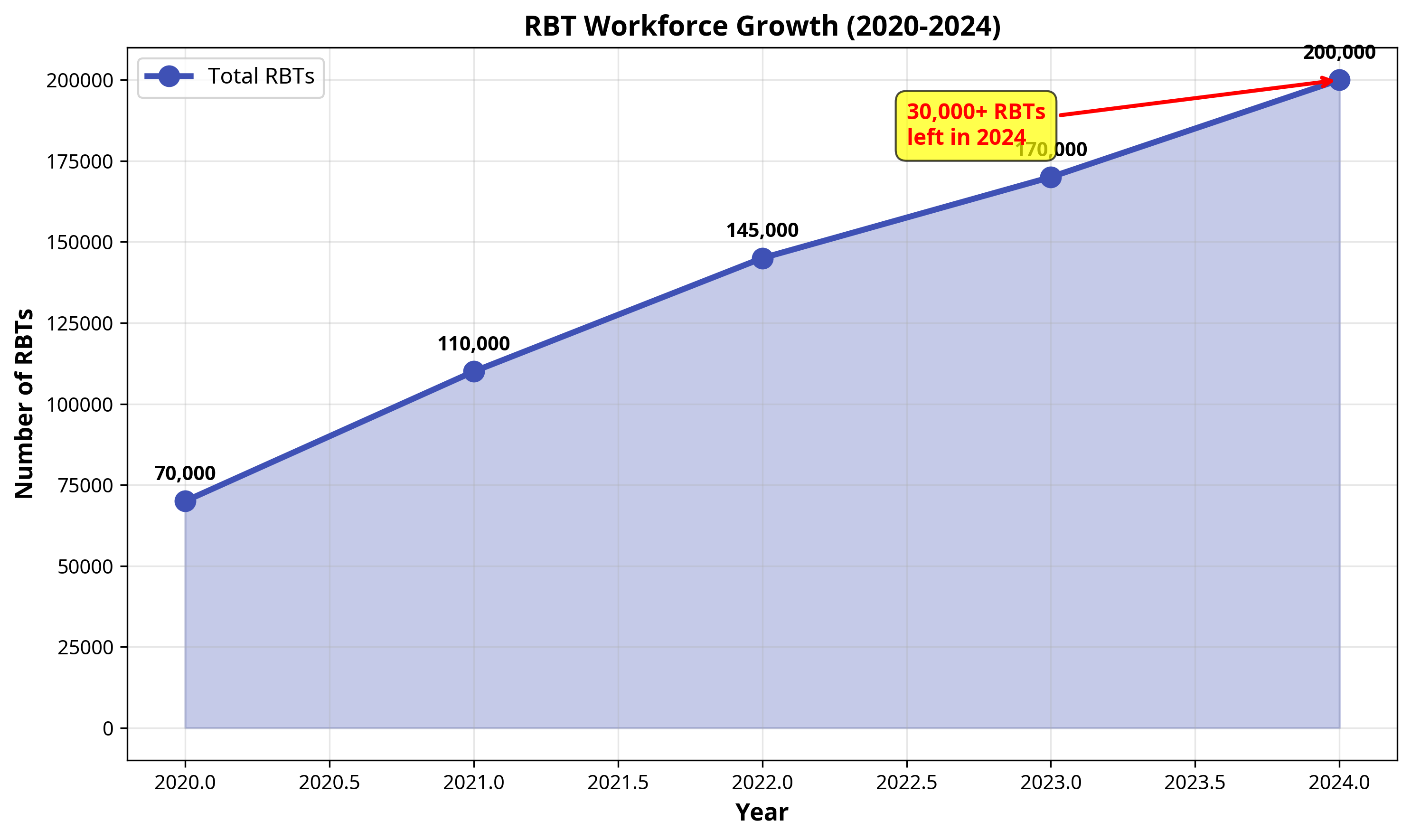 RBT Workforce Growth