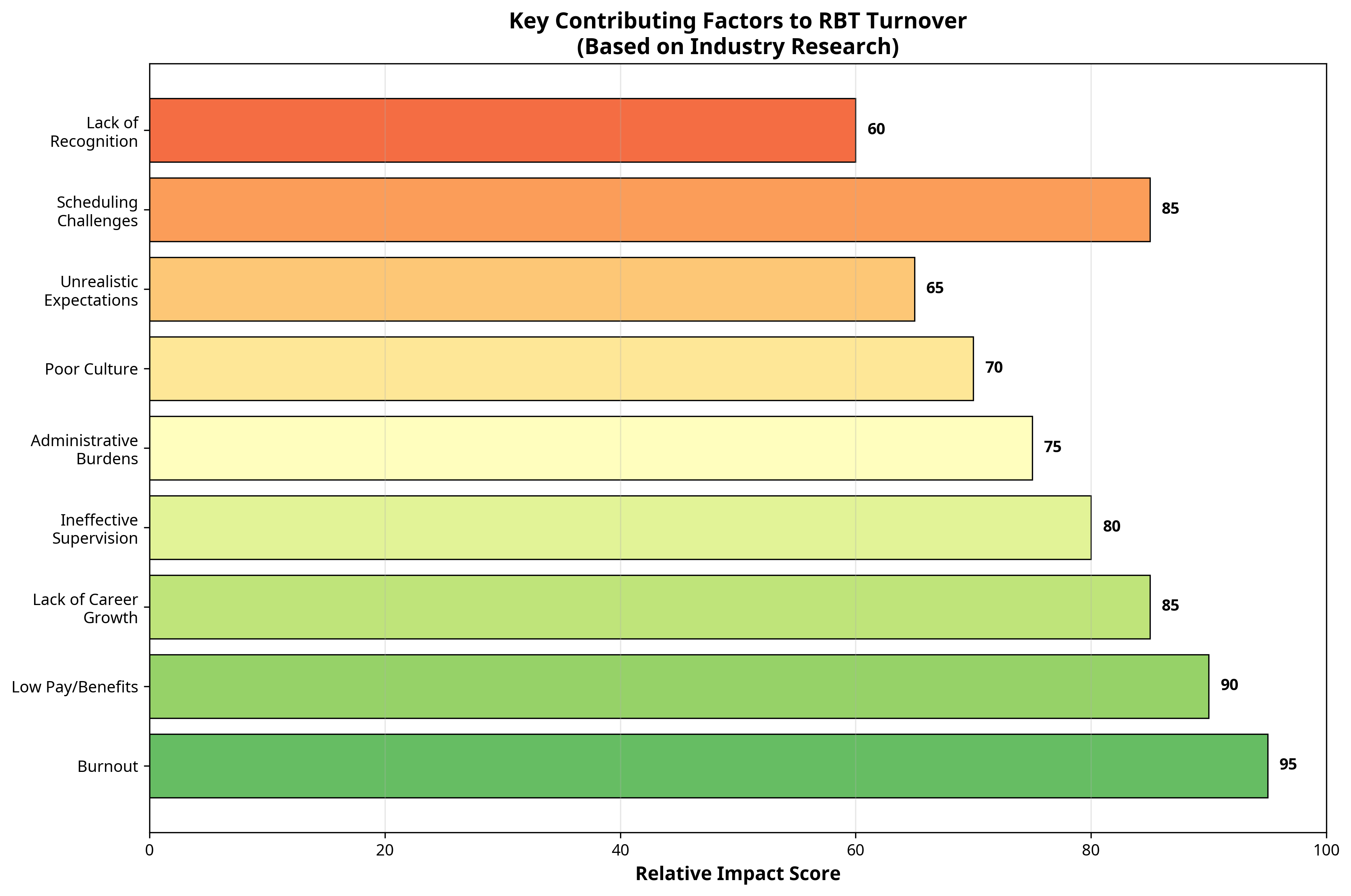 Key Contributing Factors to RBT Turnover