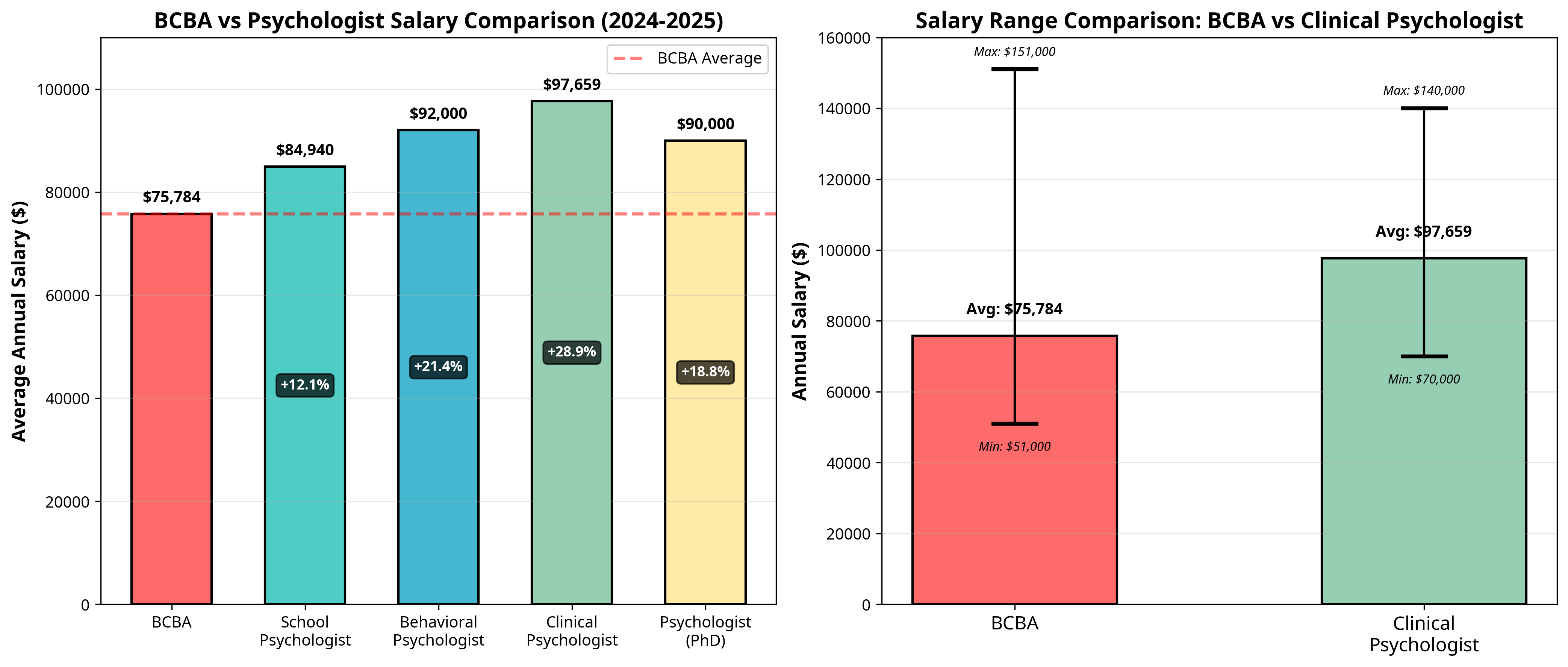 Salary Range Comparison: BCBA vs Clinical Psychologist