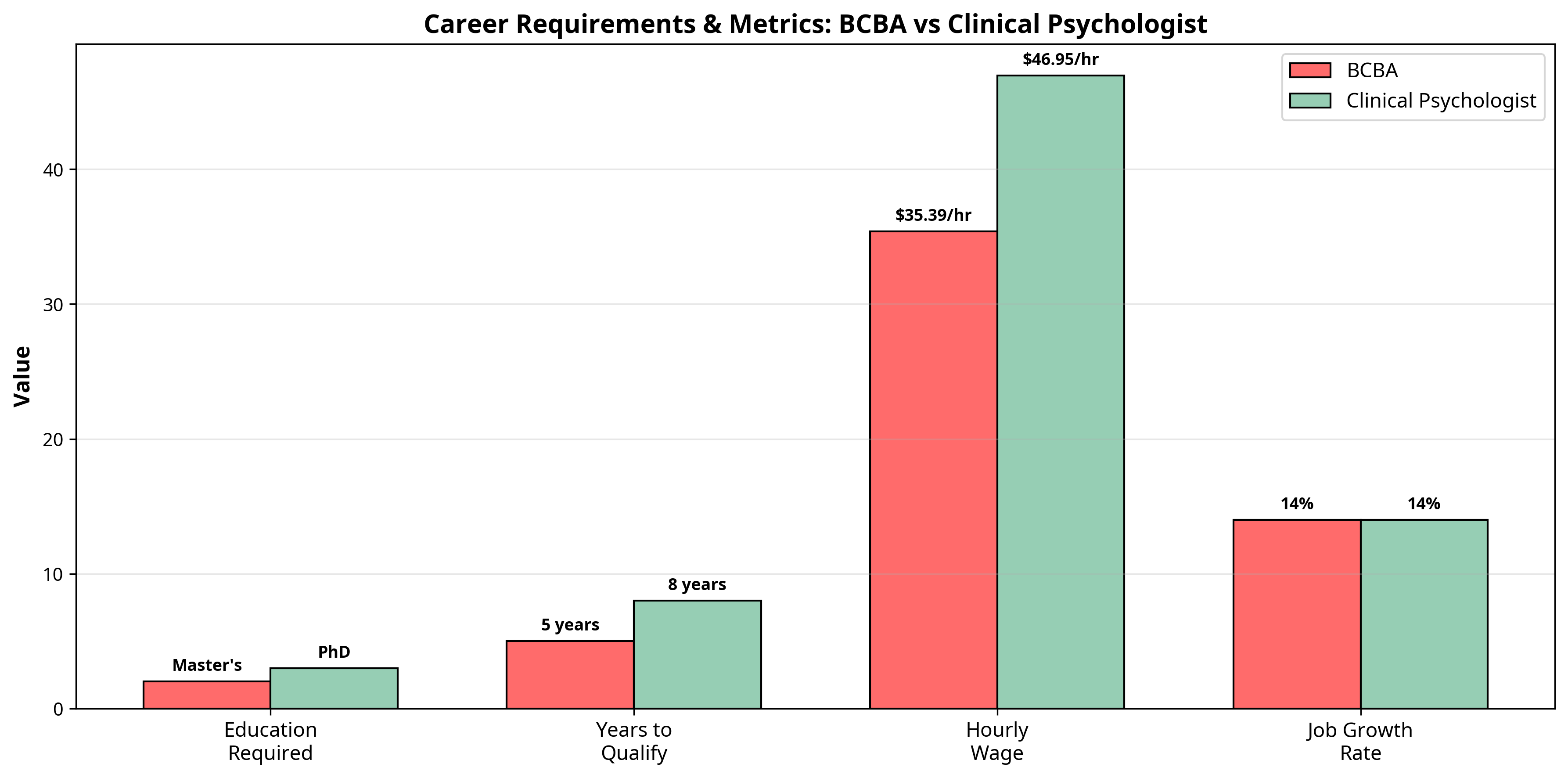 Career Requirements & Metrics: BCBA vs Clinical Psychologist