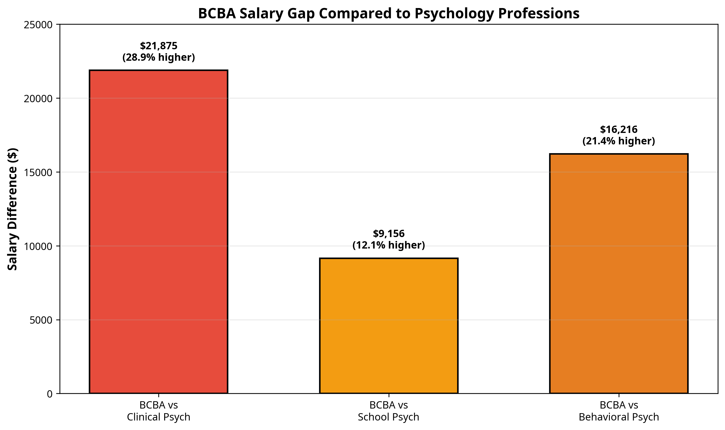 BCBA Salary Gap Compared to Psychology Professions