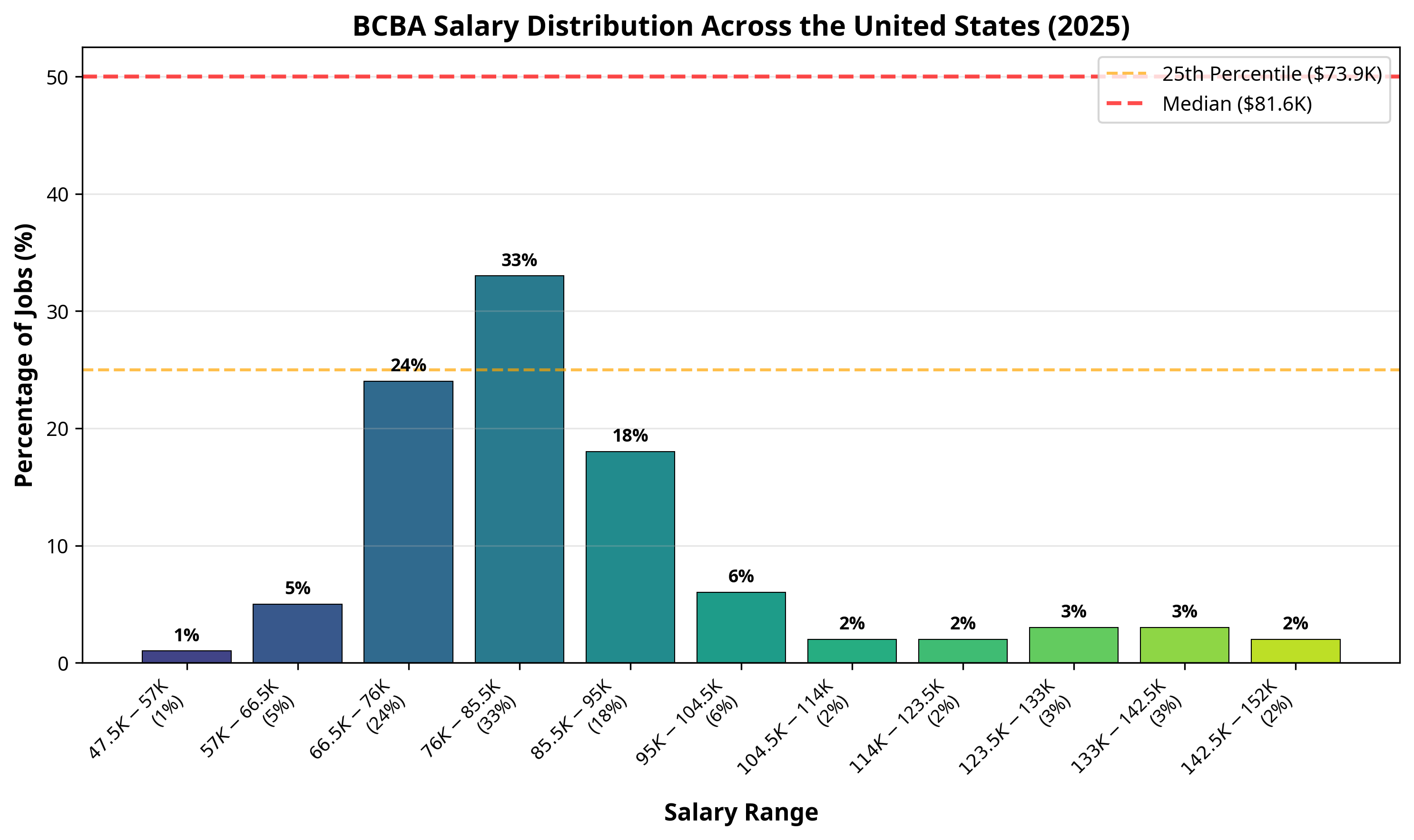 BCBA Salary Distribution