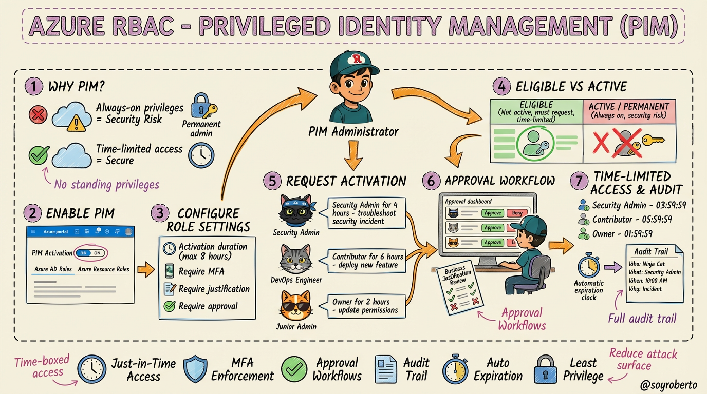 Privileged Identity Management (PIM)