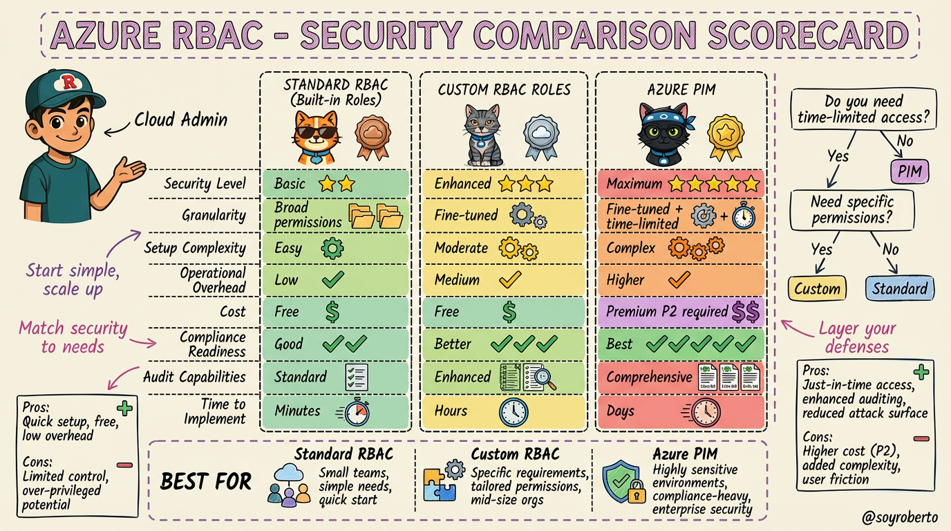 Security Comparison Scorecard