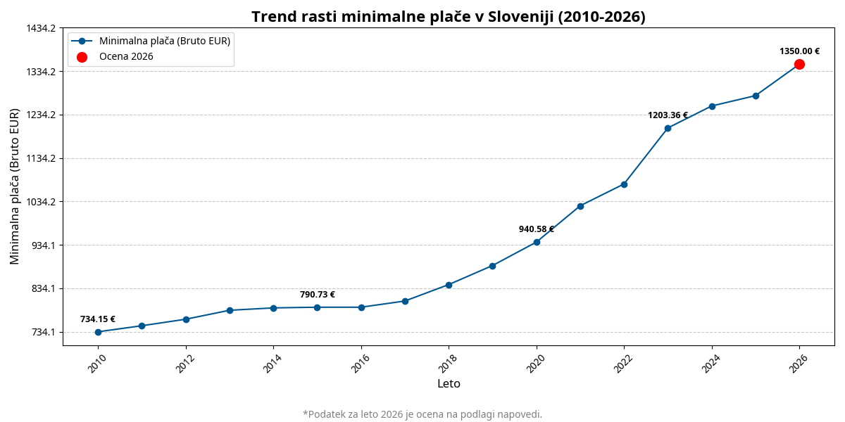 Graf rasti minimalne plače v Sloveniji (2010-2026)