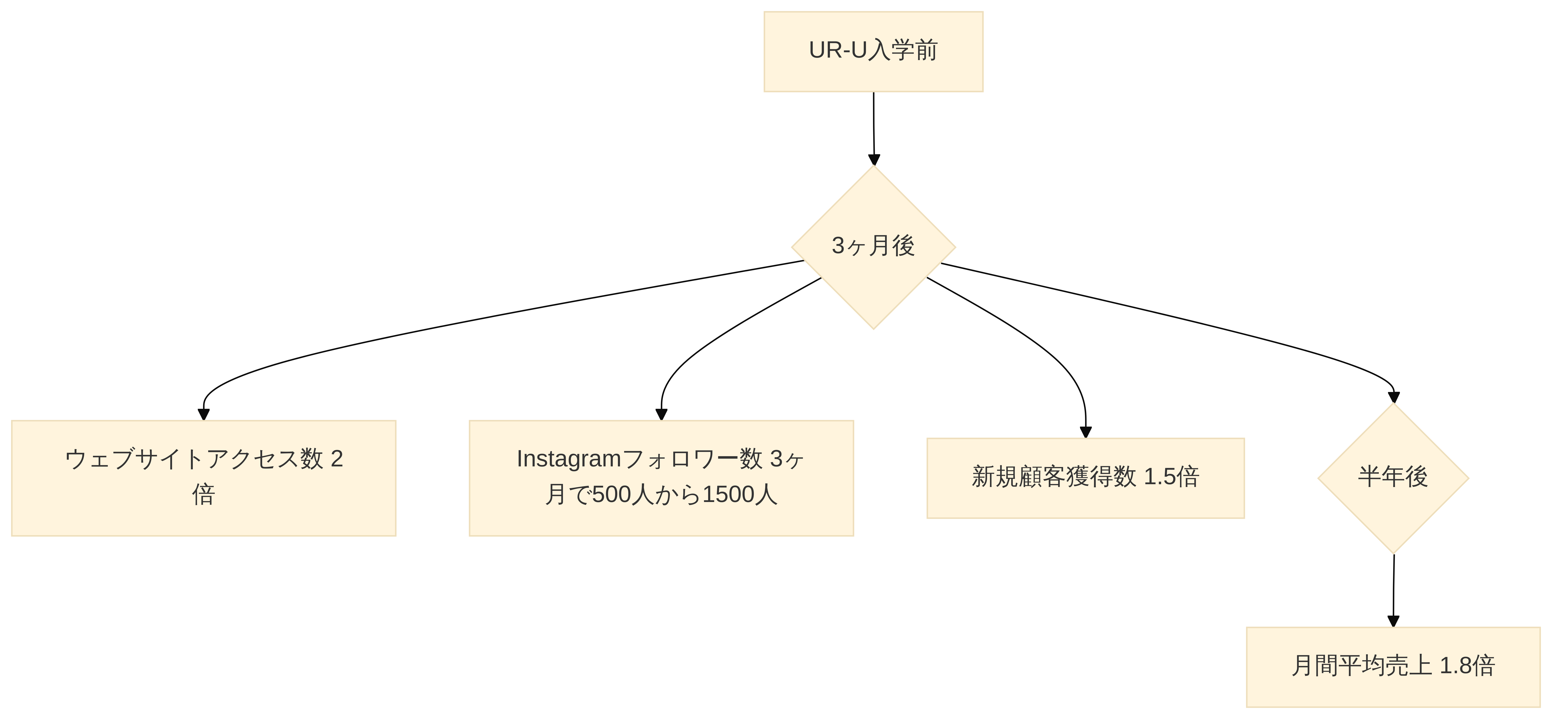 URUオンラインスクールによるビジネス成長