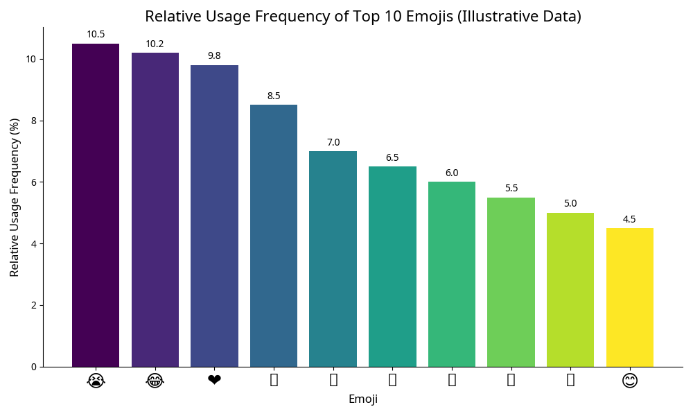 Relative Usage Frequency of Top 10 Emojis (Illustrative Data)