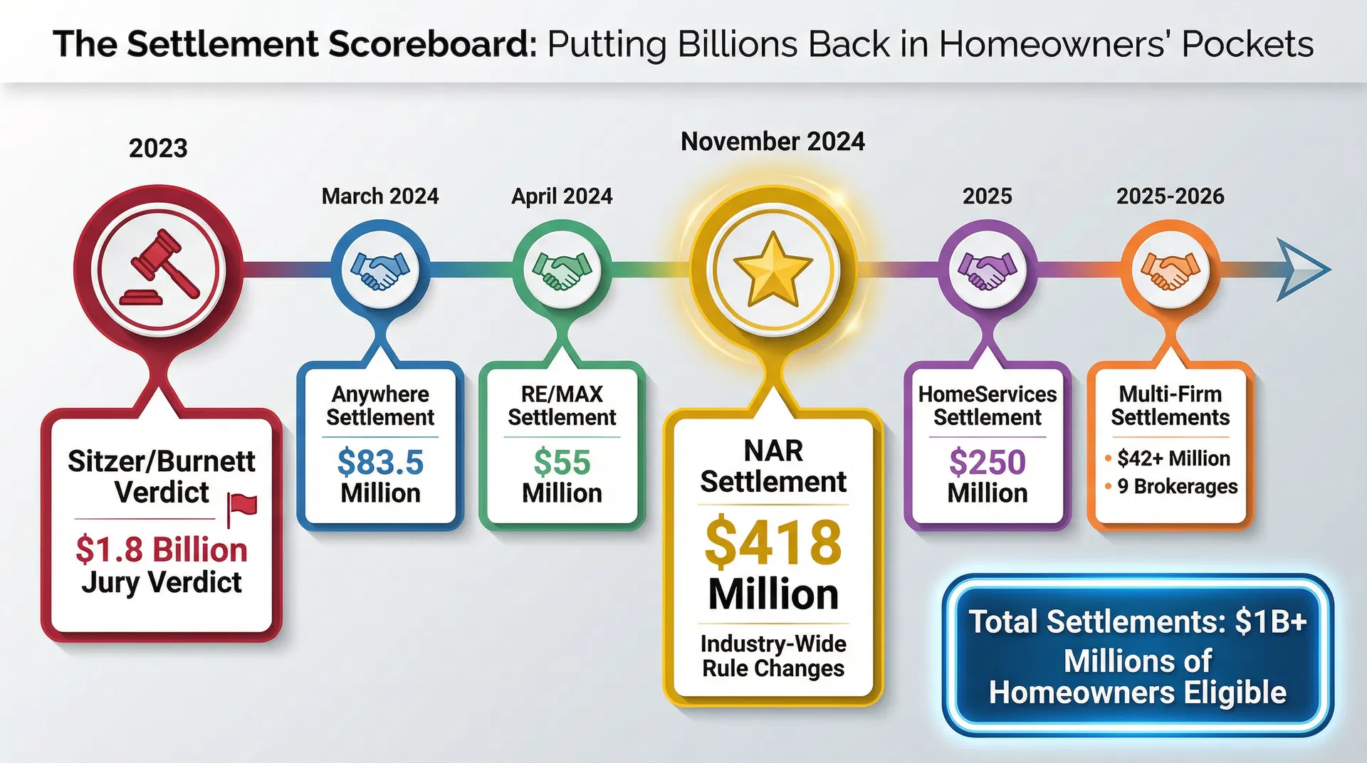 Real Estate Commission Settlement Timeline - Major settlements from 2023-2026