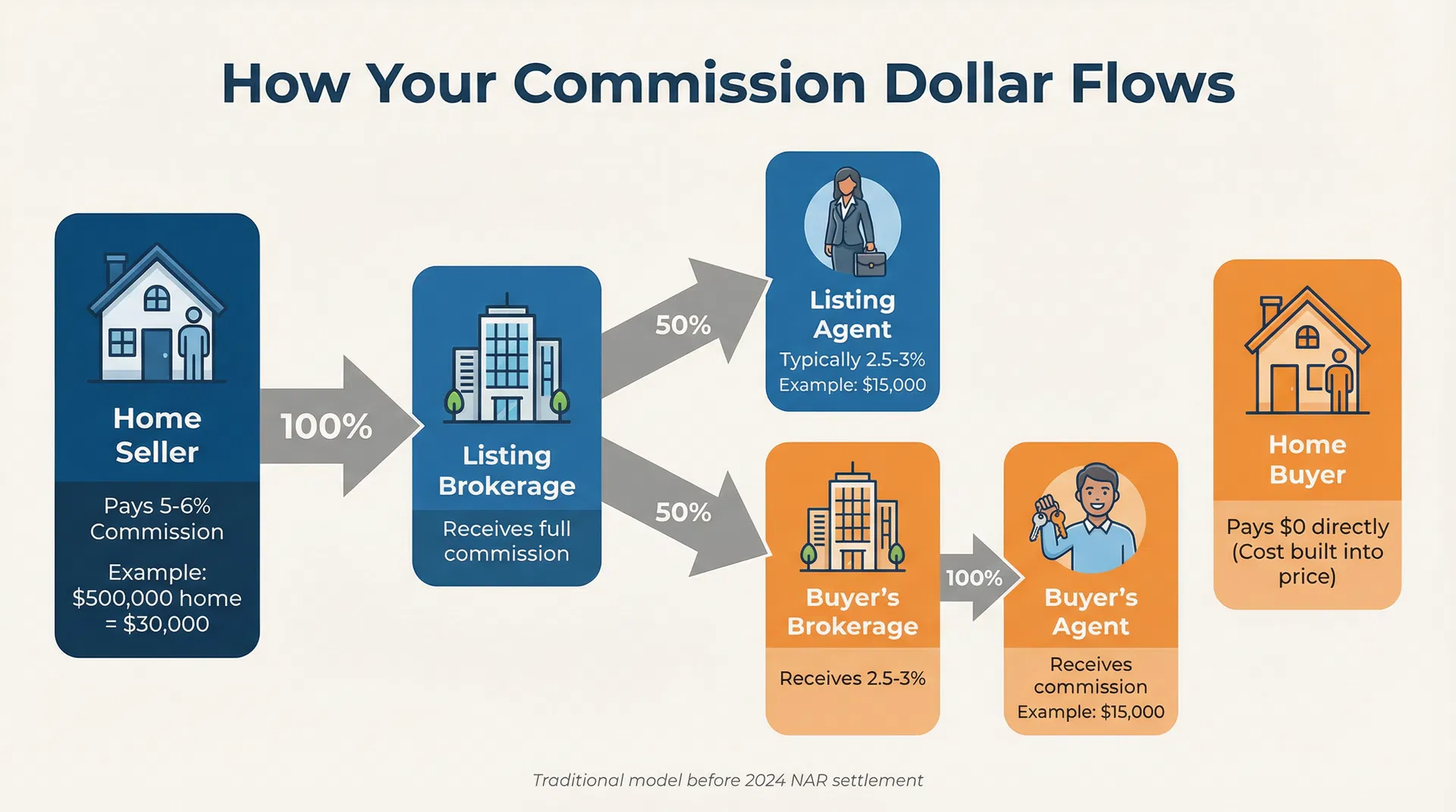 Real Estate Commission Flow Diagram - How seller's money flows to buyer's agent