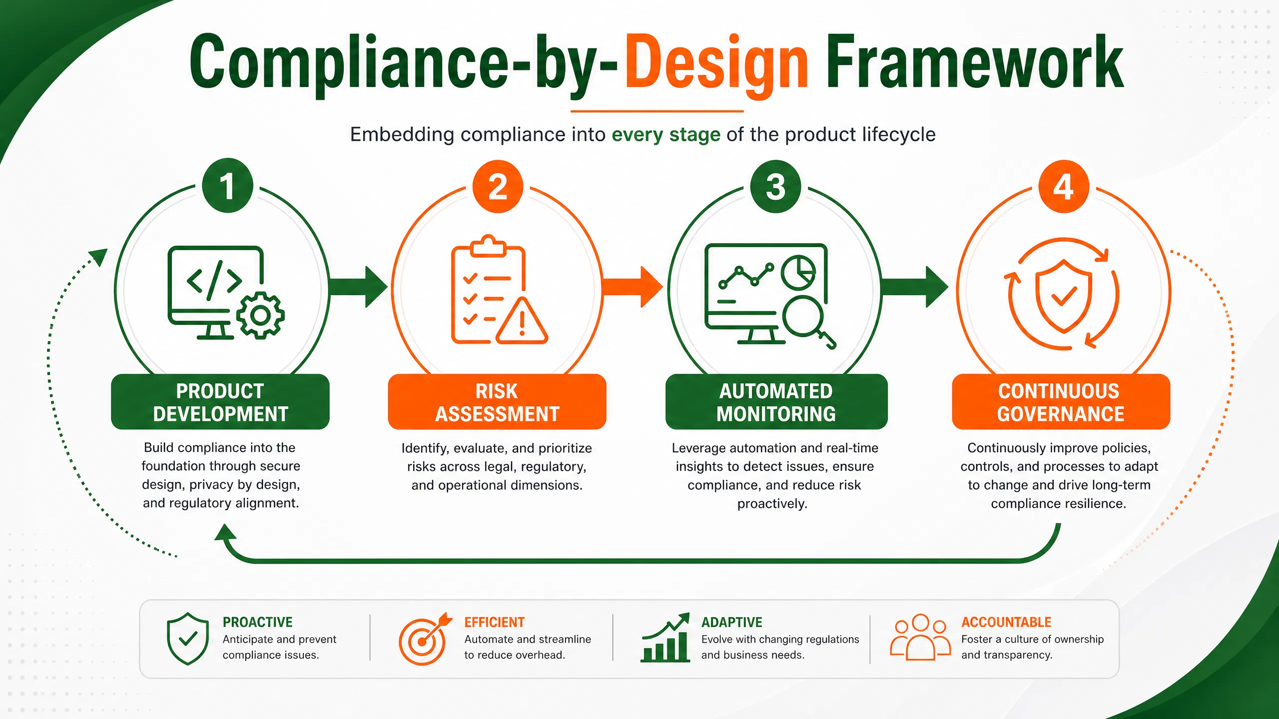 infographic_3_compliance_by_design.png
