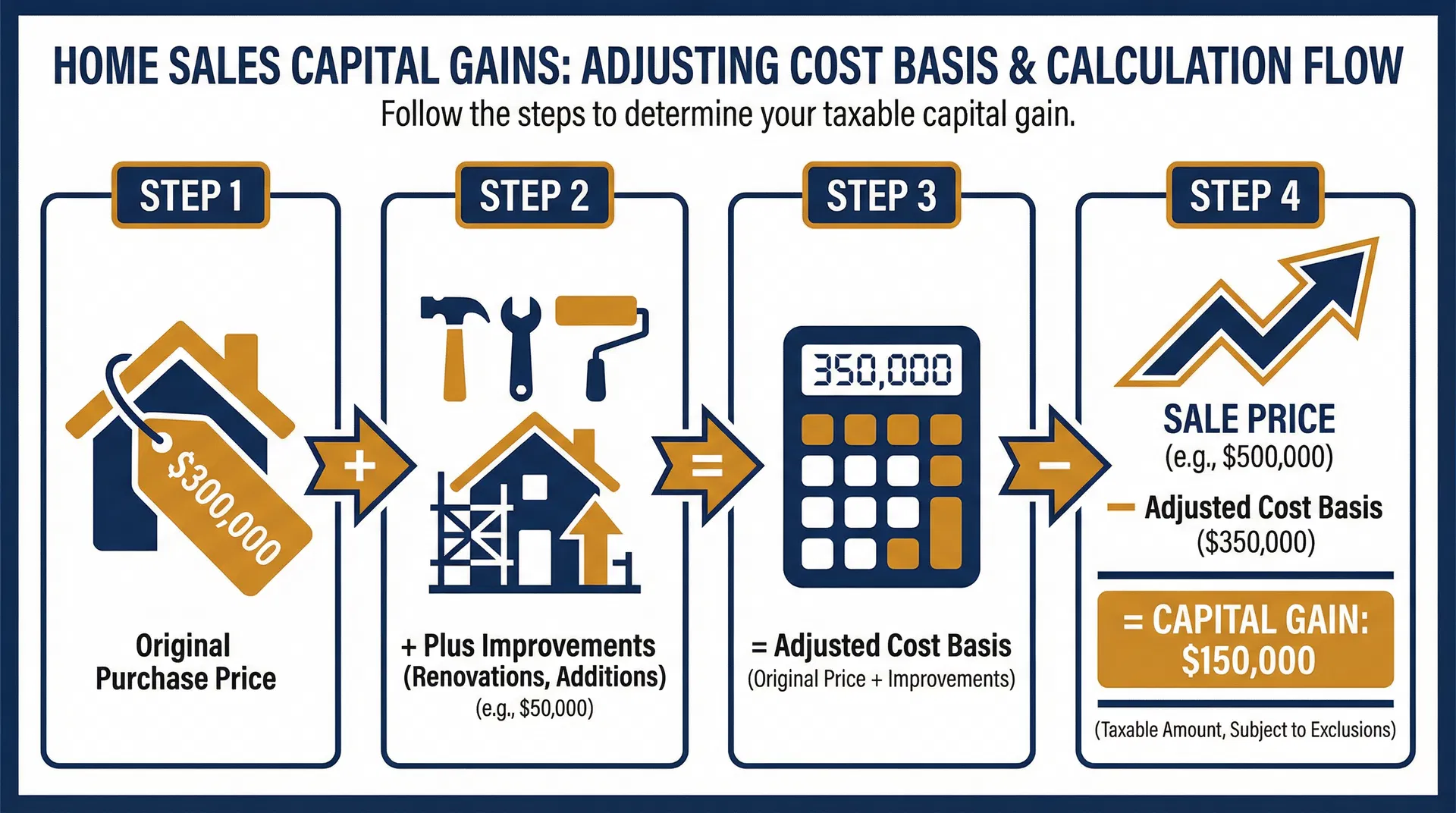 Home Sales Capital Gains: Adjusting Cost Basis & Calculation Flow - Step-by-step process from purchase price to capital gain