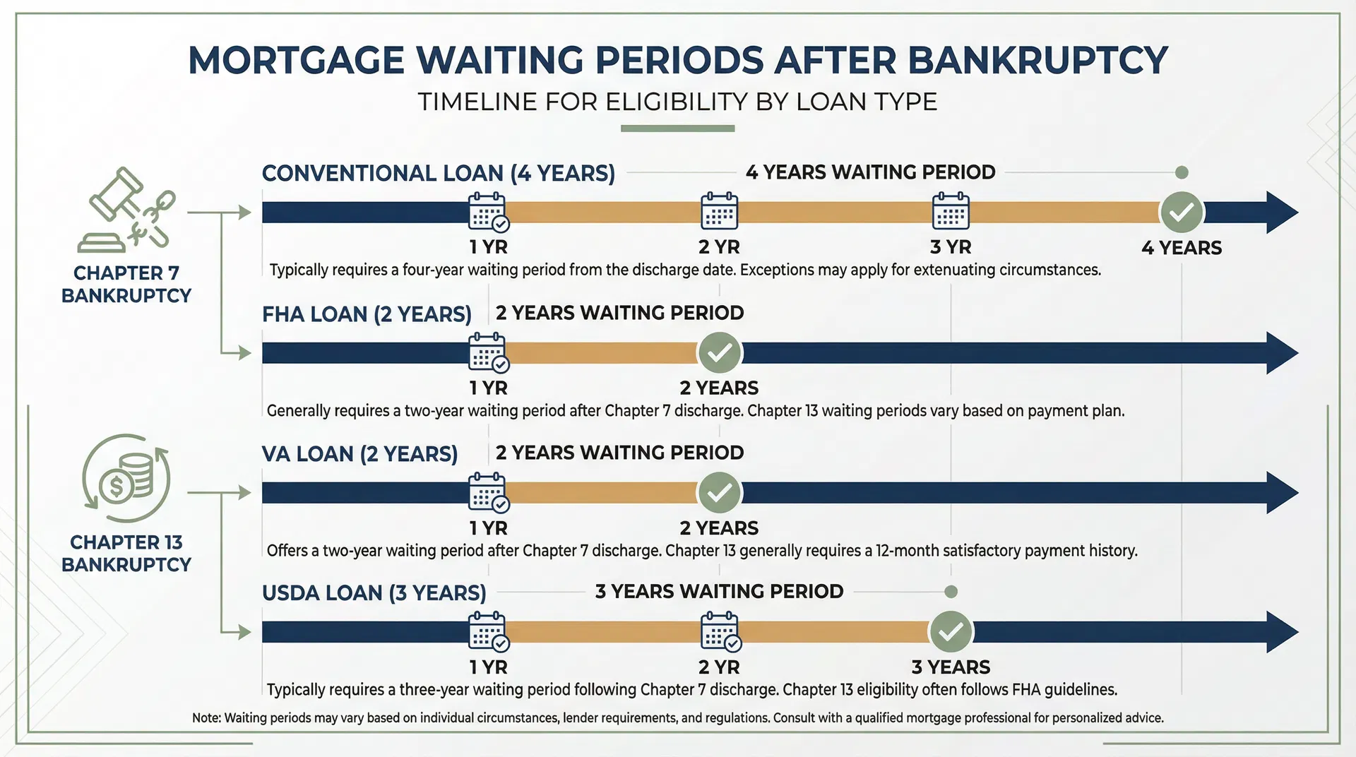 Infographic showing mortgage waiting periods after bankruptcy for different loan types
