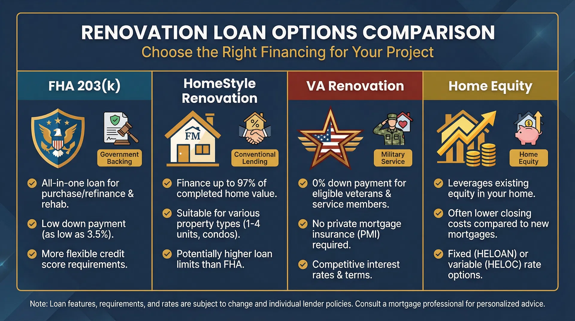 Renovation Loan Options Comparison showing FHA 203(k), HomeStyle Renovation, VA Renovation, and Home Equity loan types