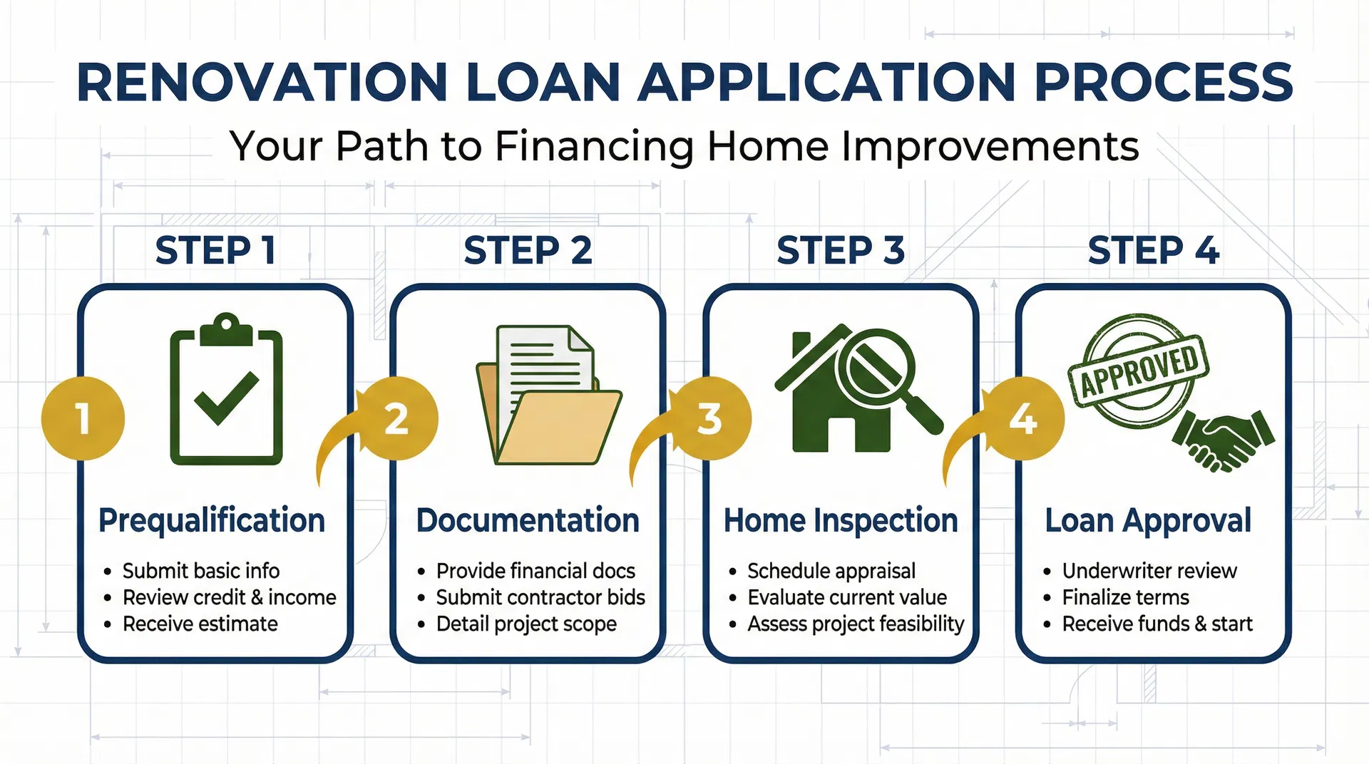 Renovation Loan Application Process flowchart showing four steps: Prequalification, Documentation, Home Inspection, and Loan Approval
