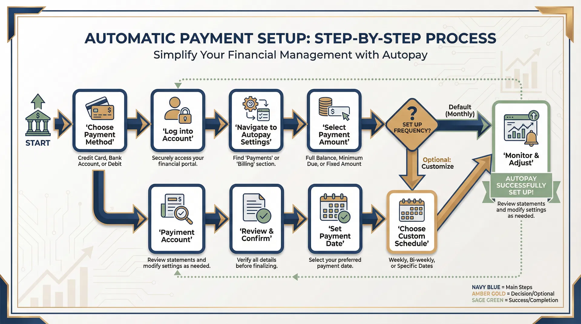 Automatic Payment Setup Process