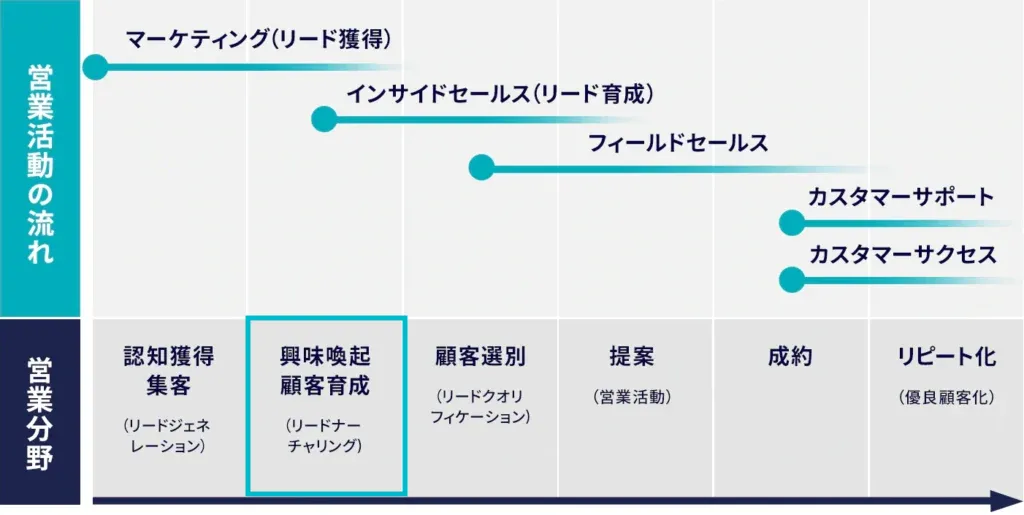 リードナーチャリングのプロセス図