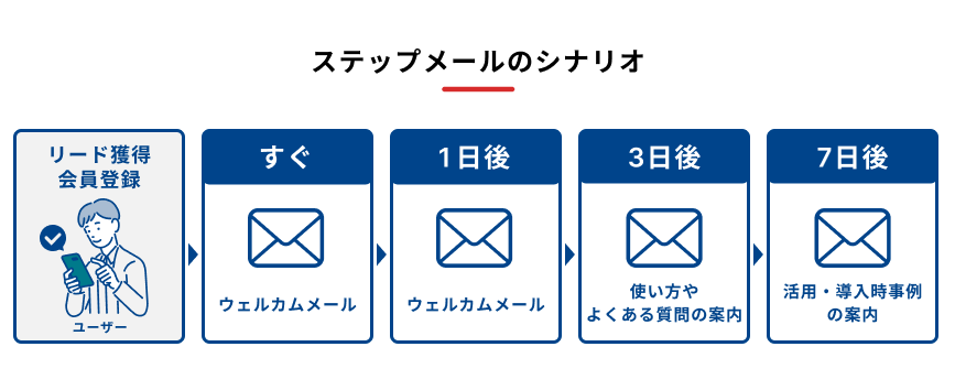 ステップメールのシナリオ例