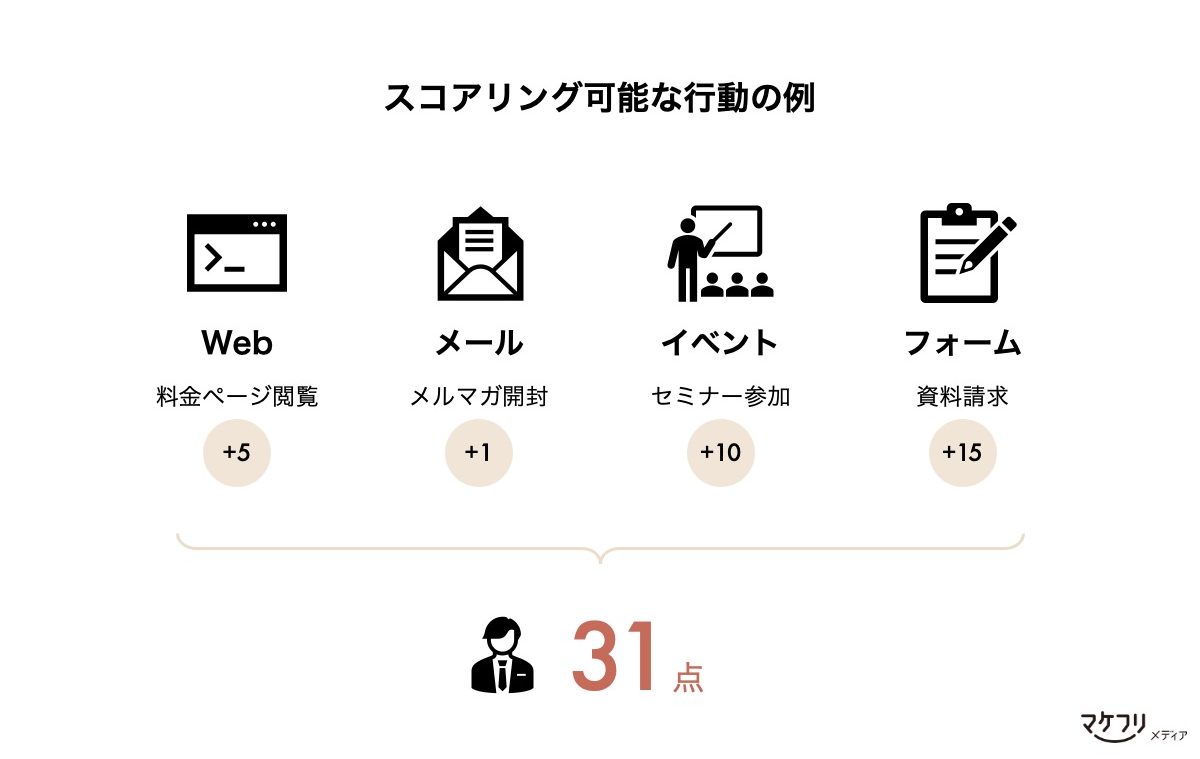 リードスコアリングの仕組み図