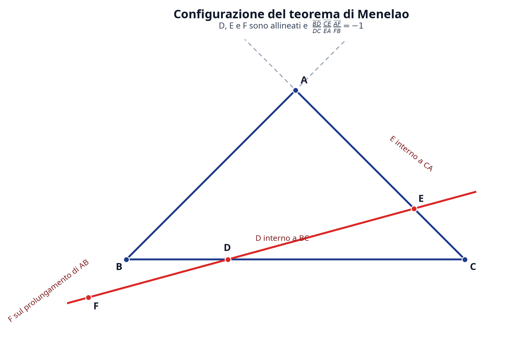 Teorema di Menelao: Teoria, Formule e Applicazioni Pratiche per l’Allineamento di Punti