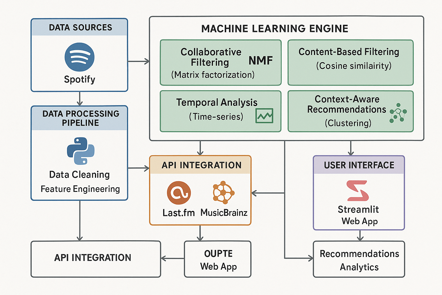 System Architecture Diagram