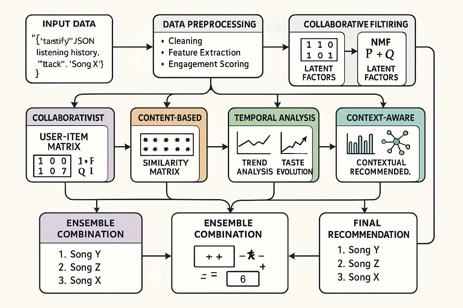 Data Flow Diagram