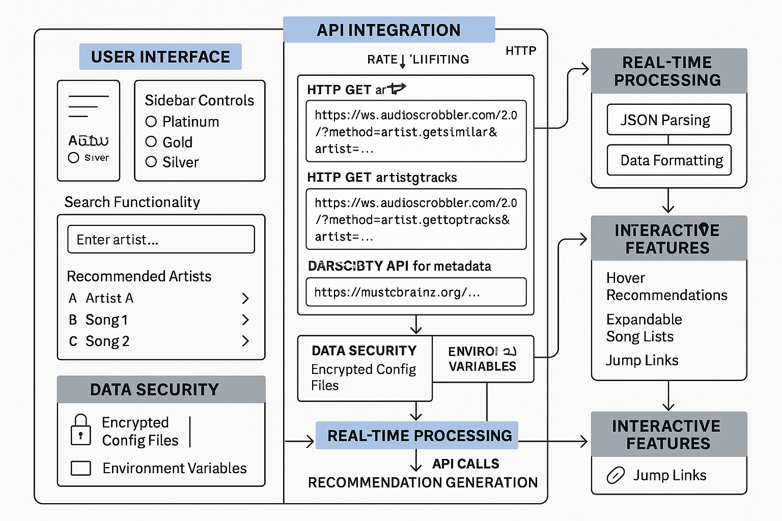 API Integration Diagram