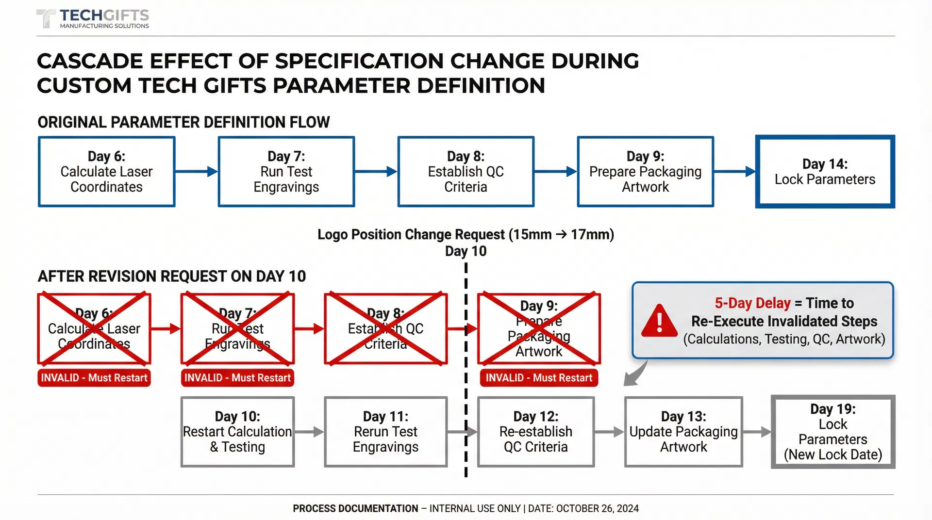 Cascade effect of specification change during parameter definition process