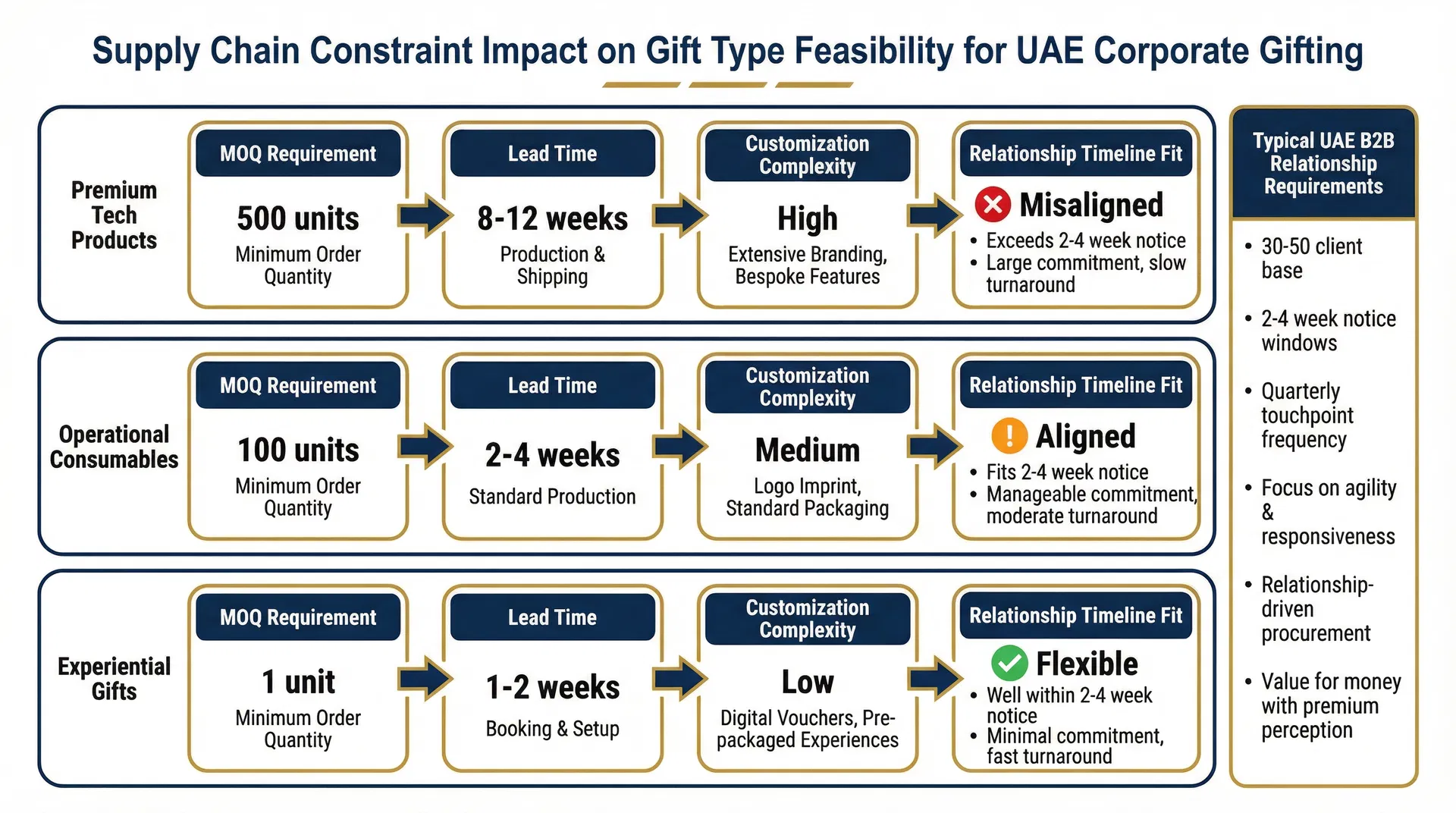 Supply Chain Constraint Impact diagram showing how MOQ requirements, lead times, and customization complexity affect gift type feasibility for three categories (Premium Tech Products, Operational Consumables, Experiential Gifts) compared against typical UAE B2B relationship requirements