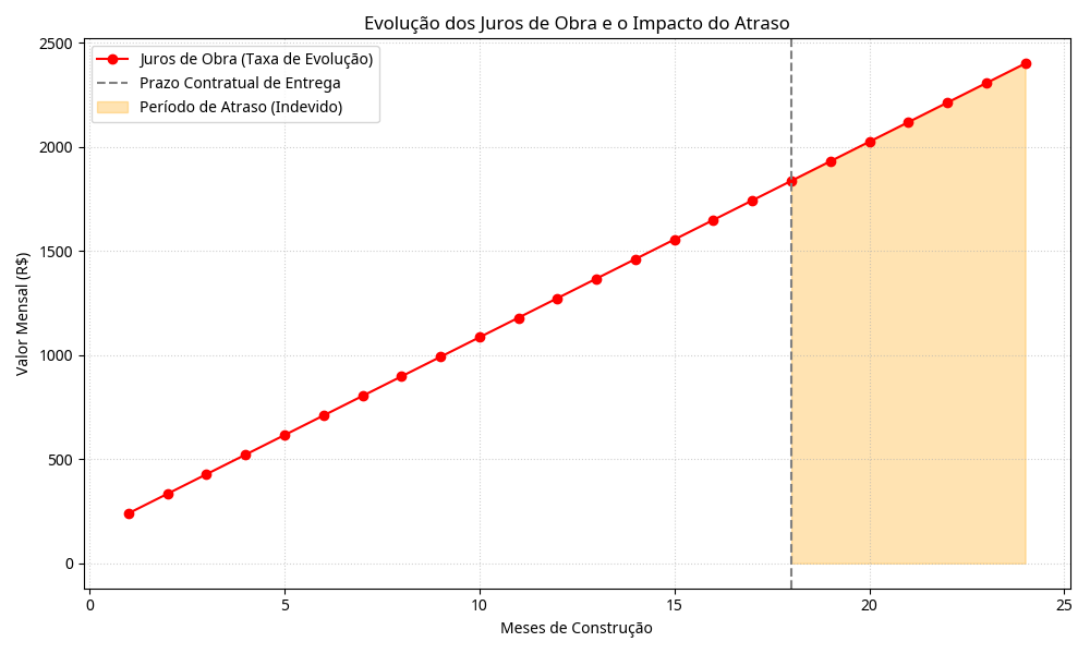 Gráfico de Juros de Obra