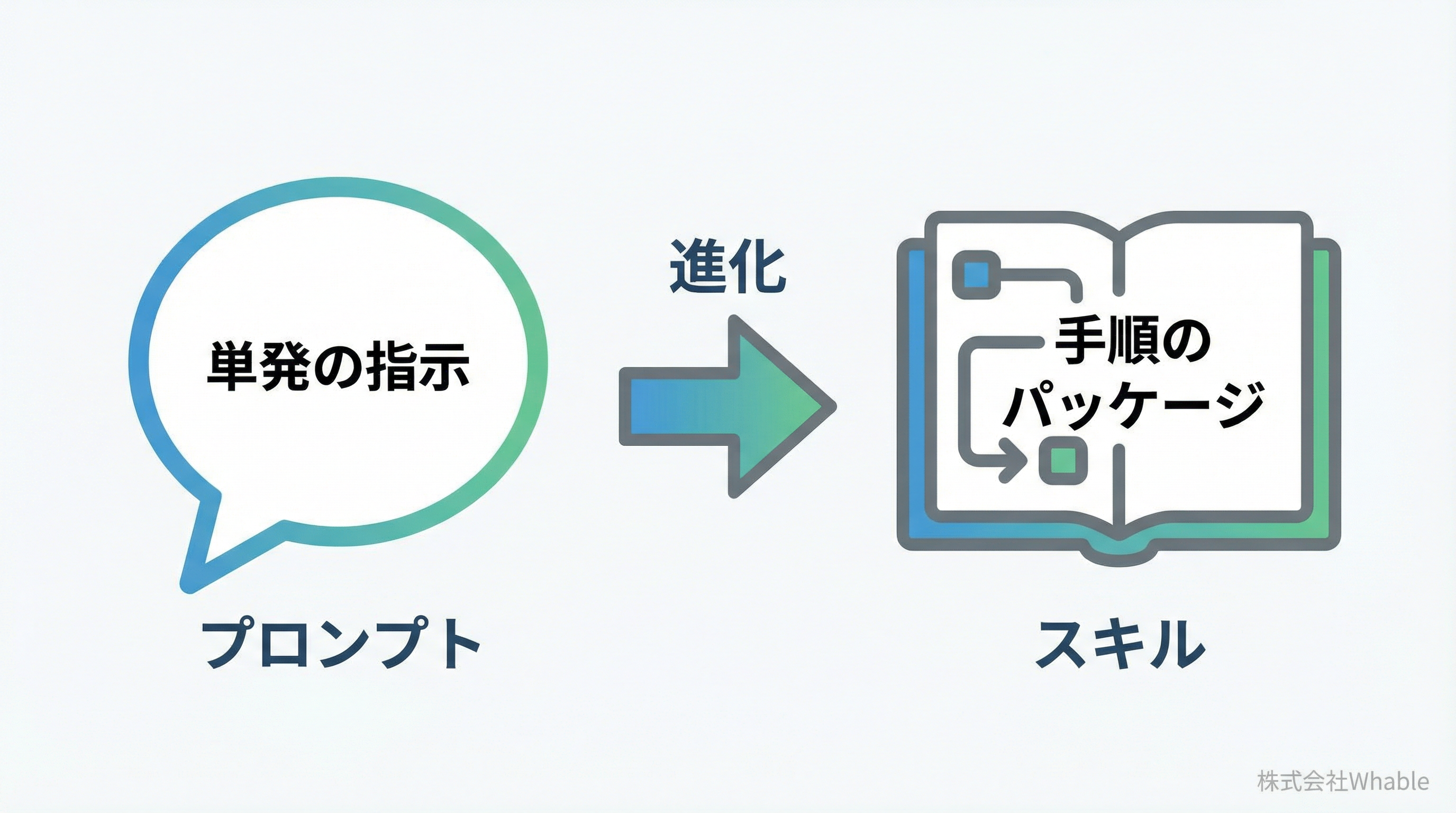 プロンプトとスキルの違い