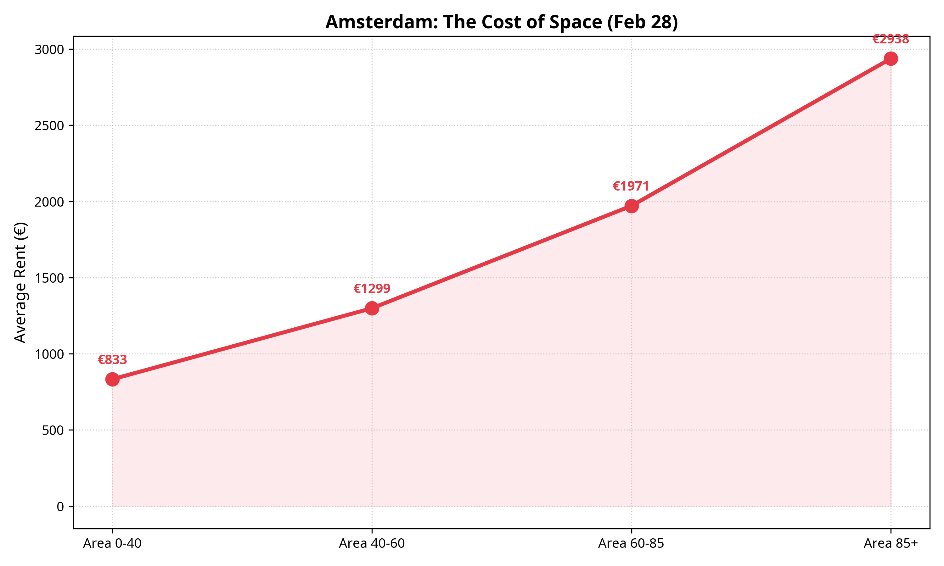 Amsterdam Cost of Space