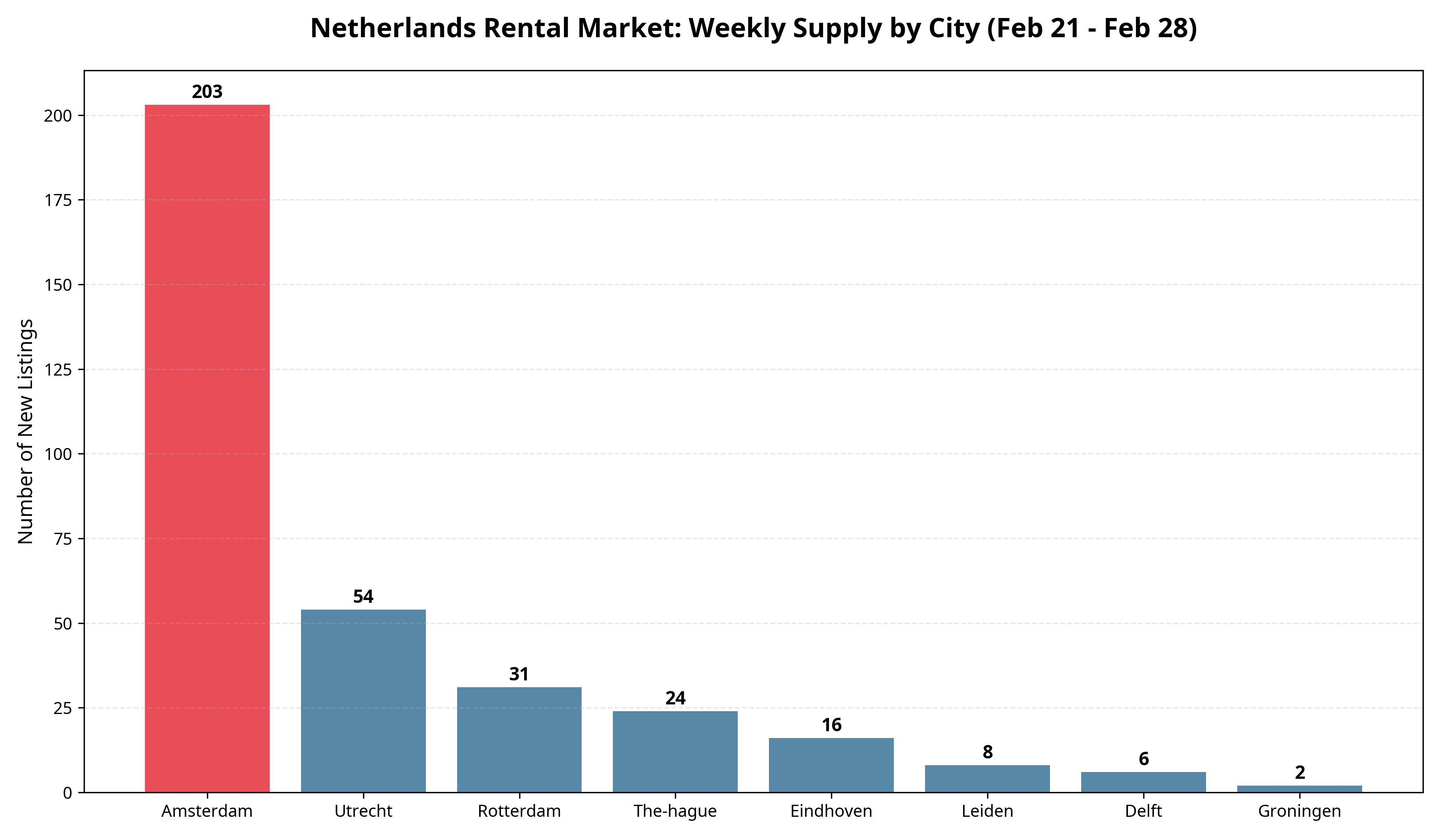 Netherlands Market Supply