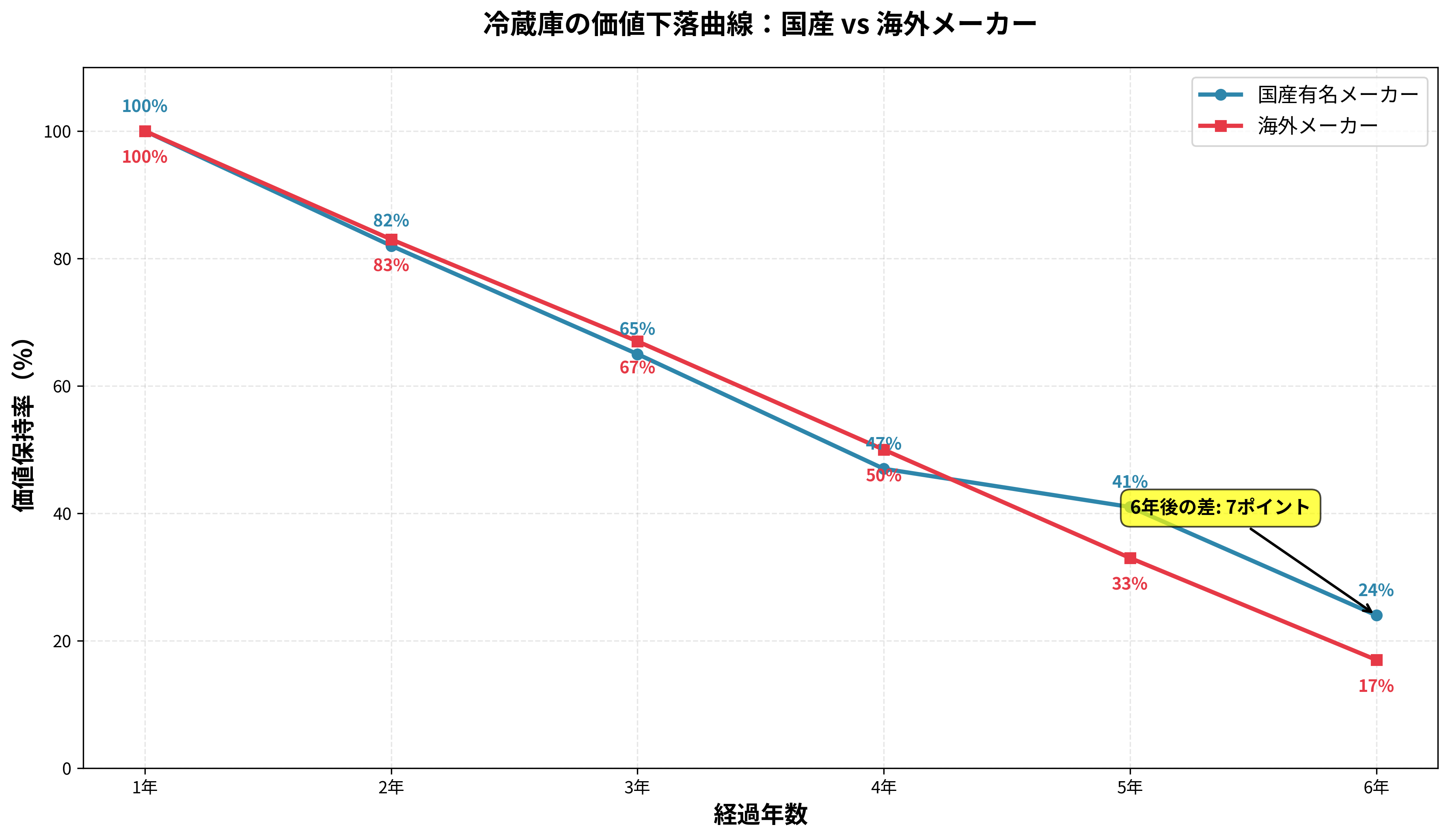 冷蔵庫の価値下落曲線:国産 vs 海外メーカー