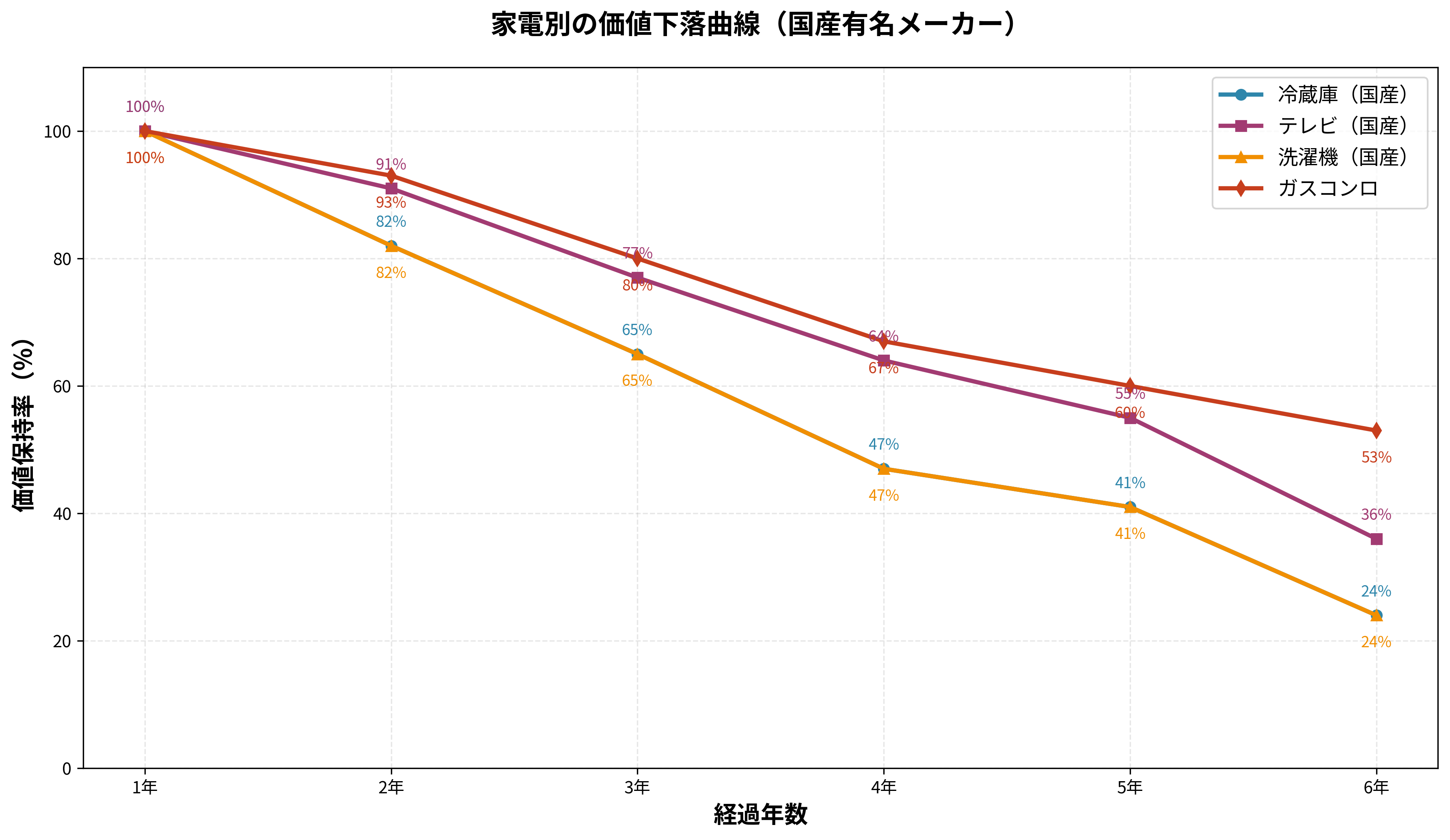 家電別の価値下落曲線(国産有名メーカー)