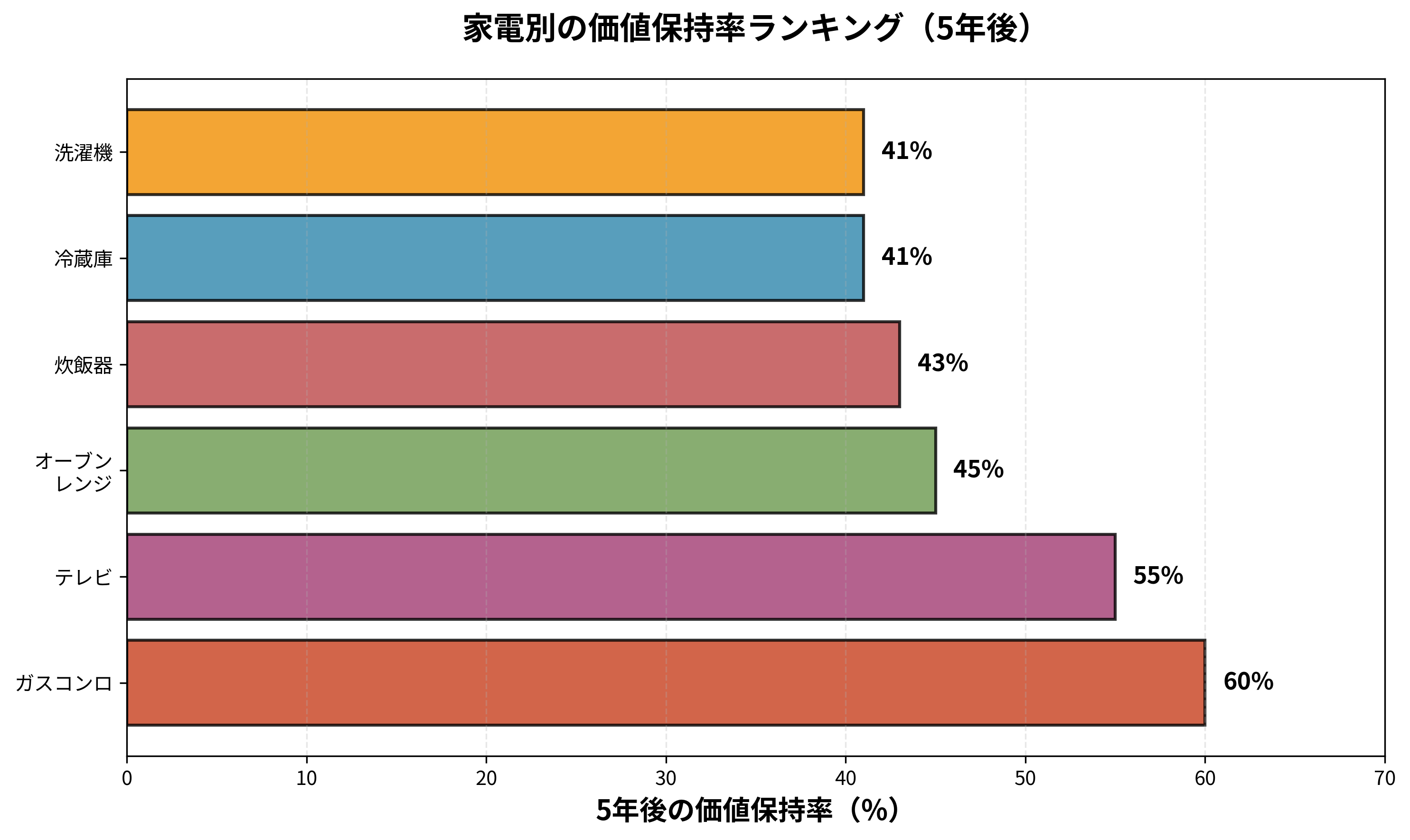 家電別の価値保持率ランキング(5年後)
