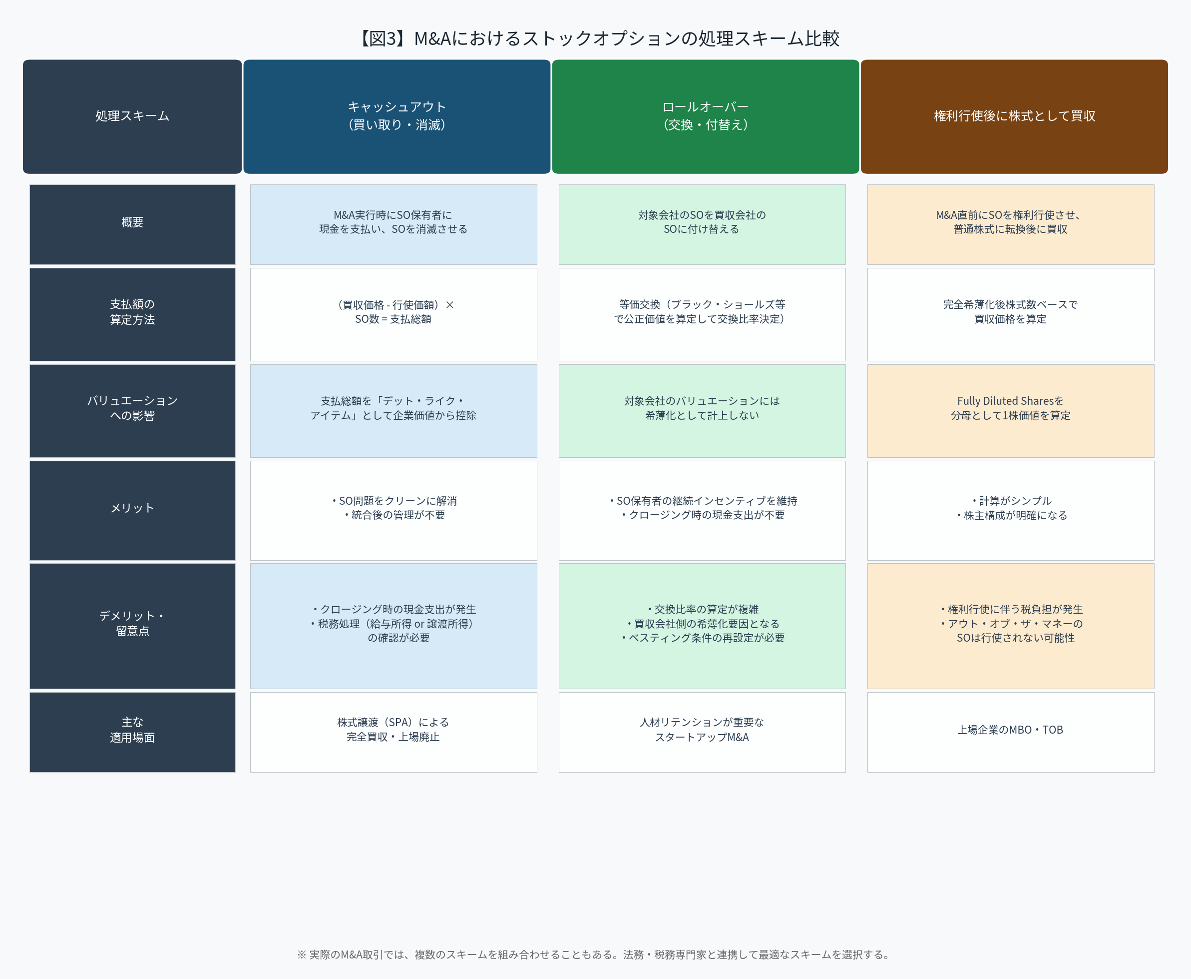 図3:M&Aにおけるストックオプションの処理スキーム比較