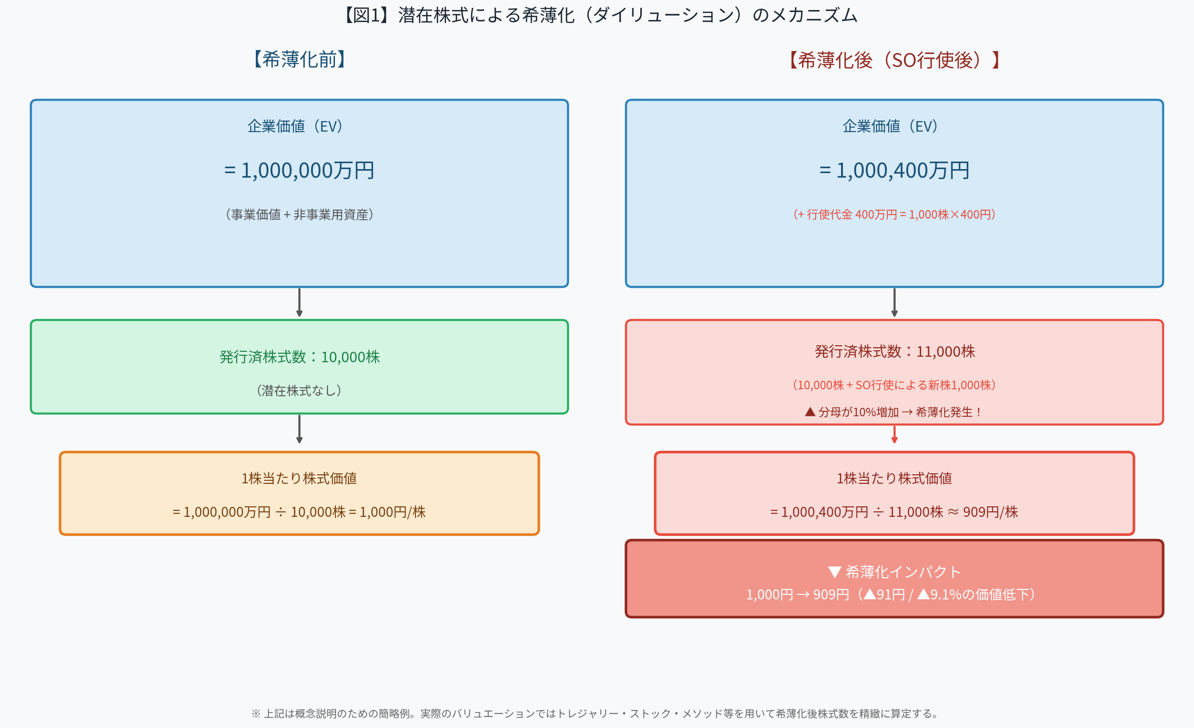図1:潜在株式による希薄化(ダイリューション)のメカニズム
