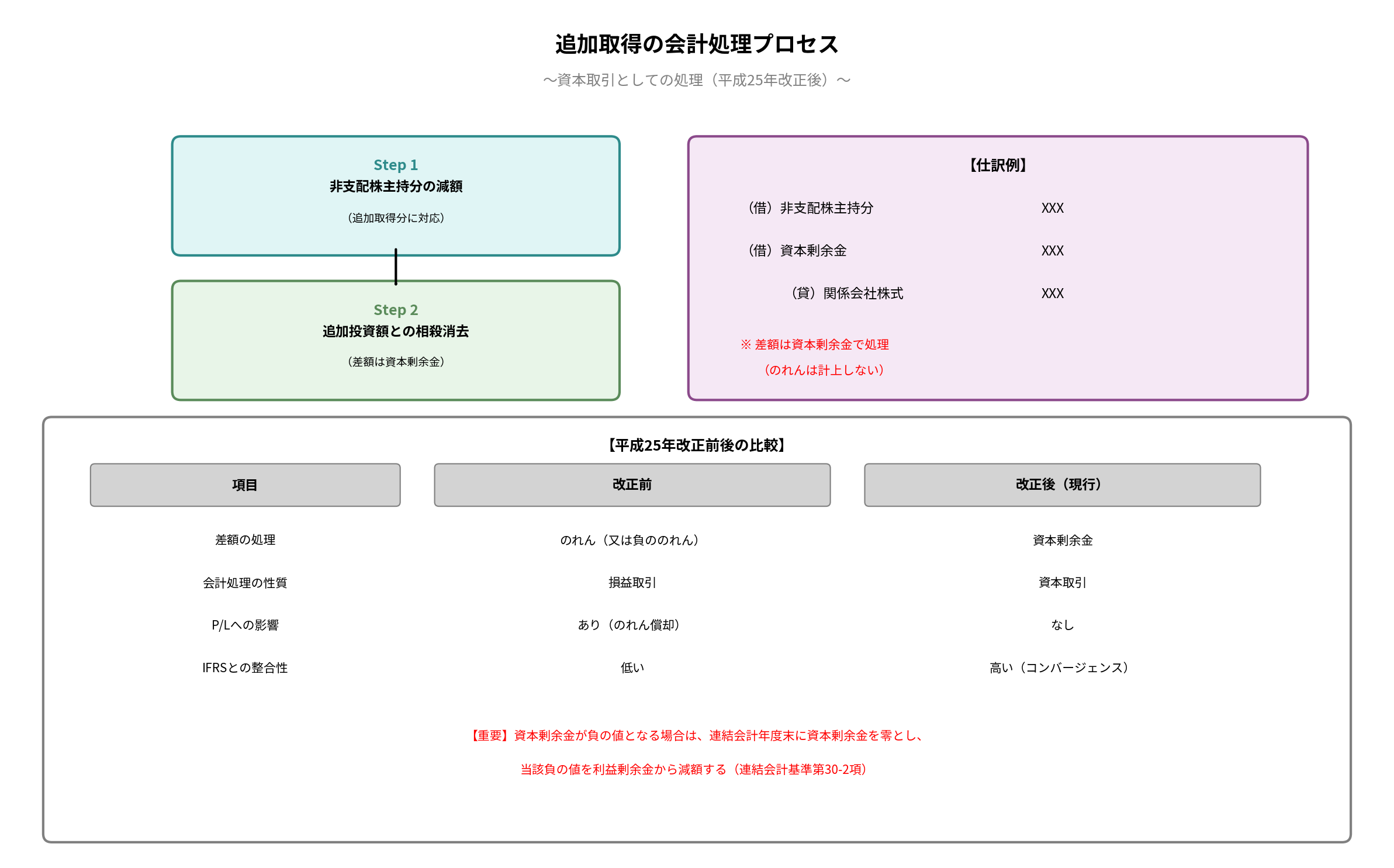 追加取得の会計処理プロセス
