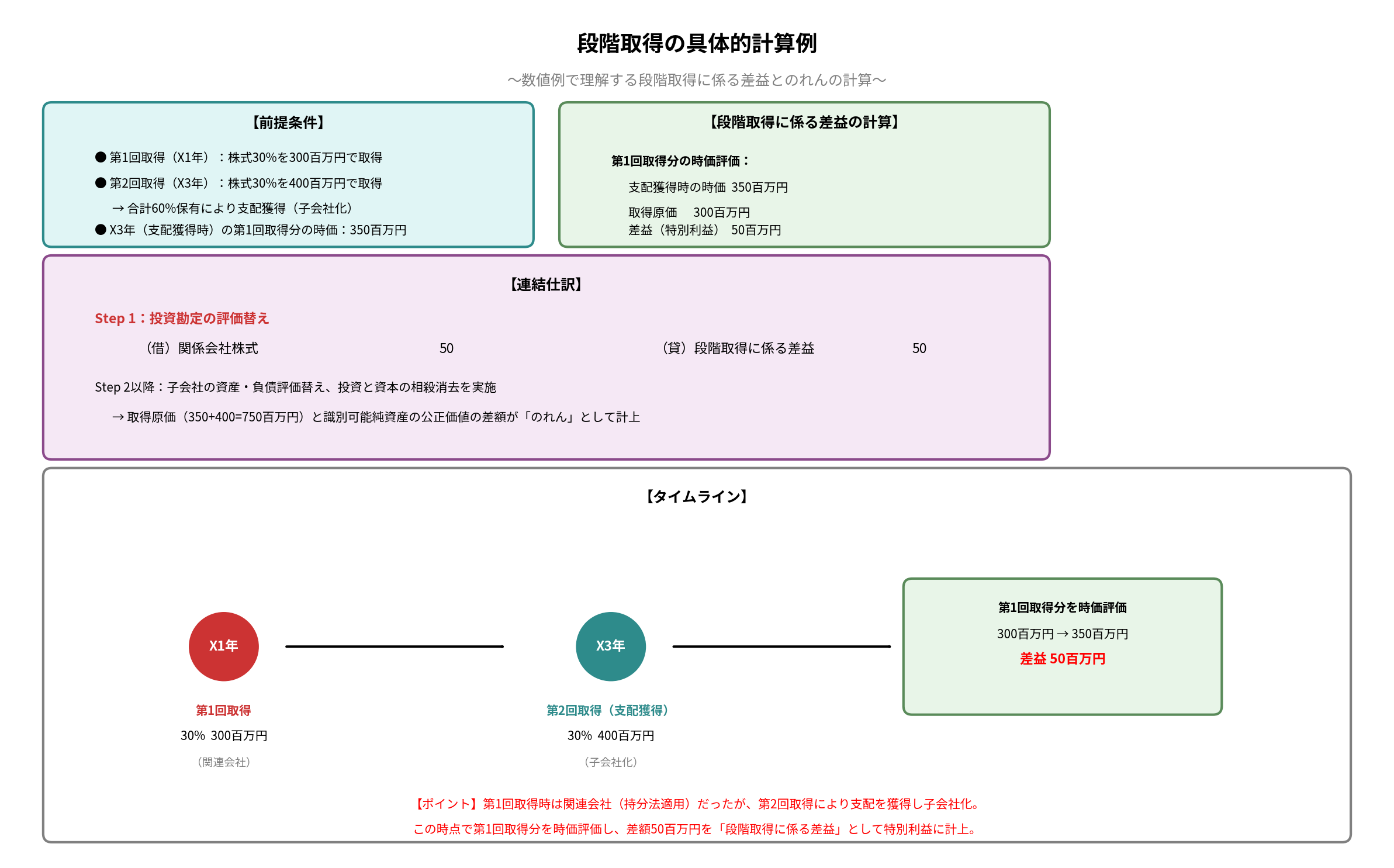 段階取得の具体的計算例