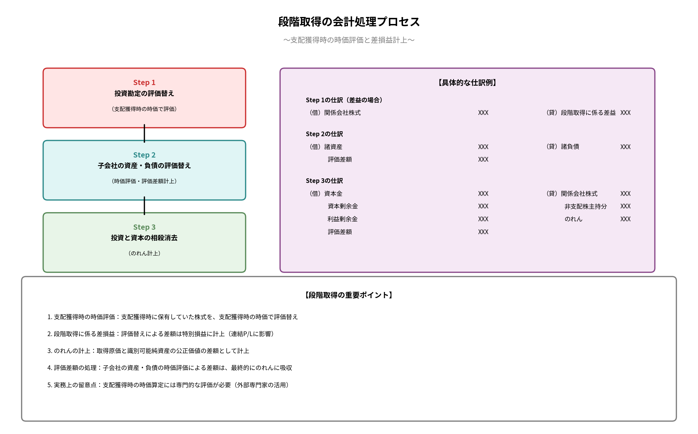 段階取得の会計処理プロセス