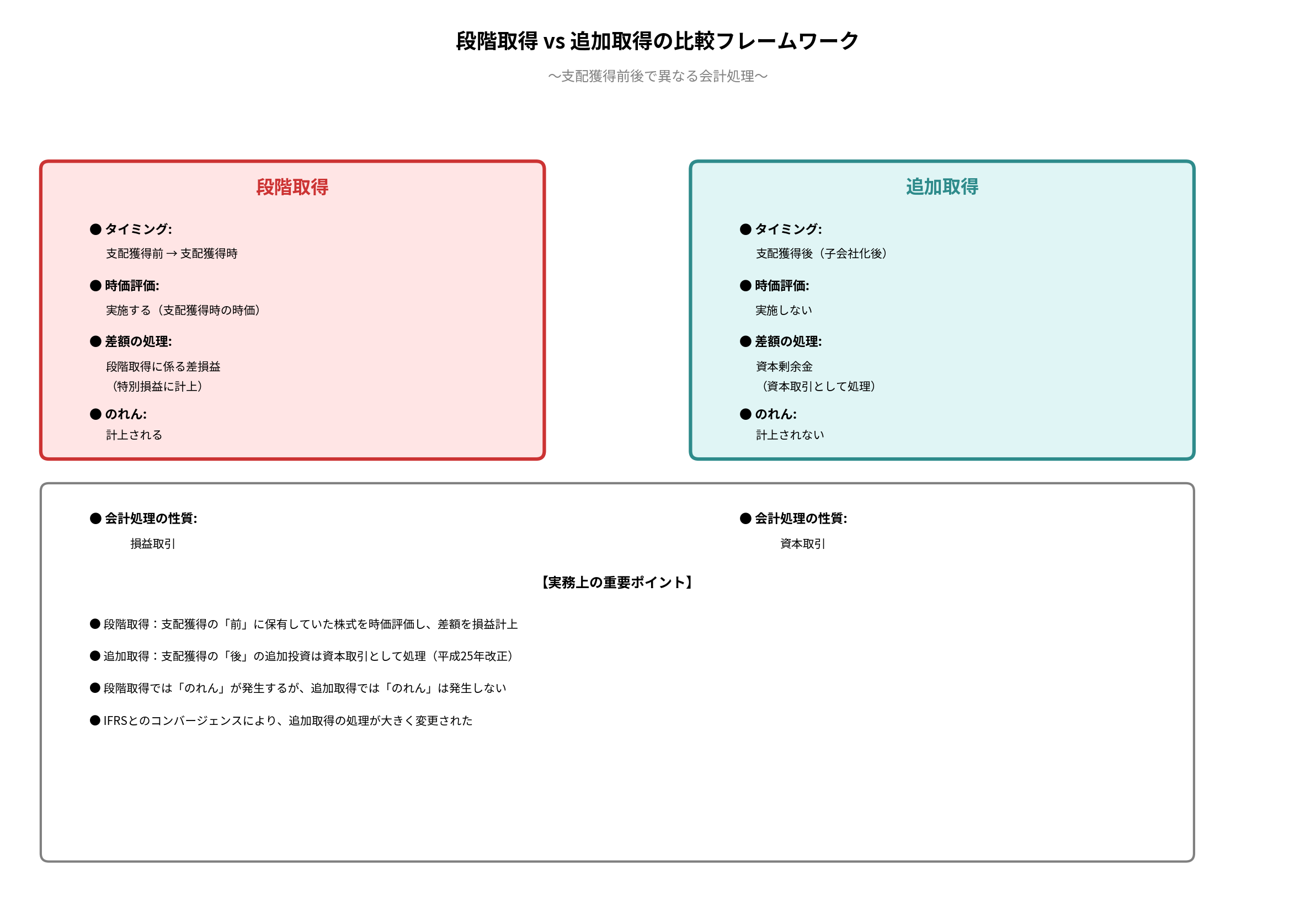 段階取得 vs 追加取得の比較フレームワーク