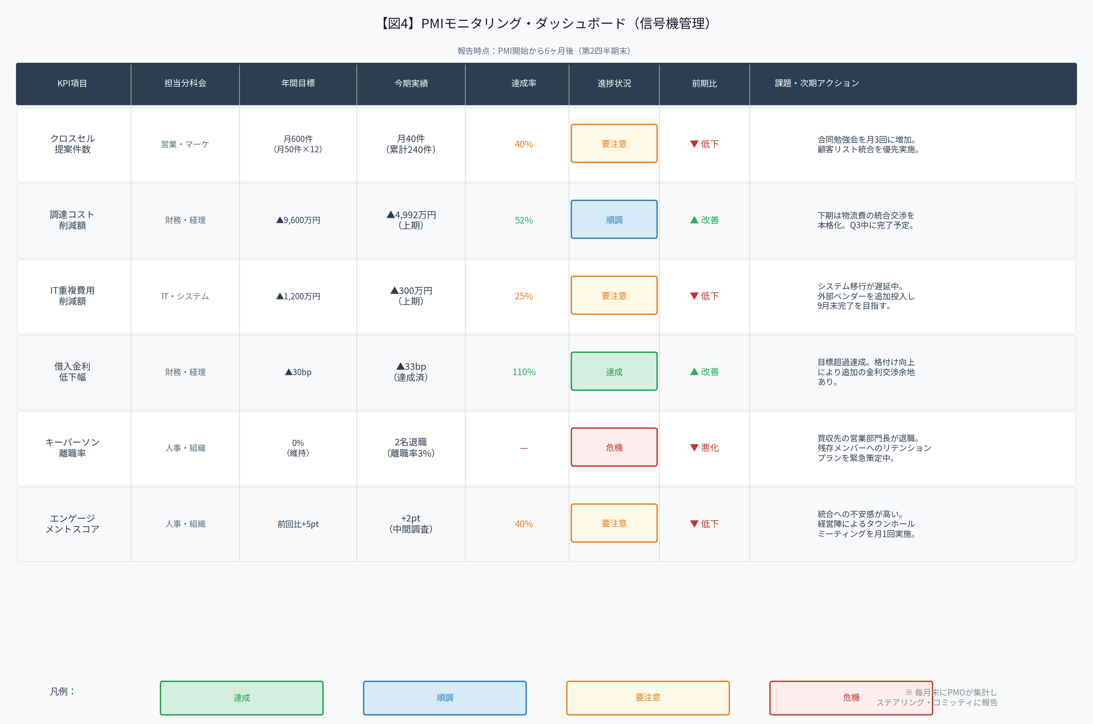 図4:PMIモニタリング・ダッシュボード(信号機管理)