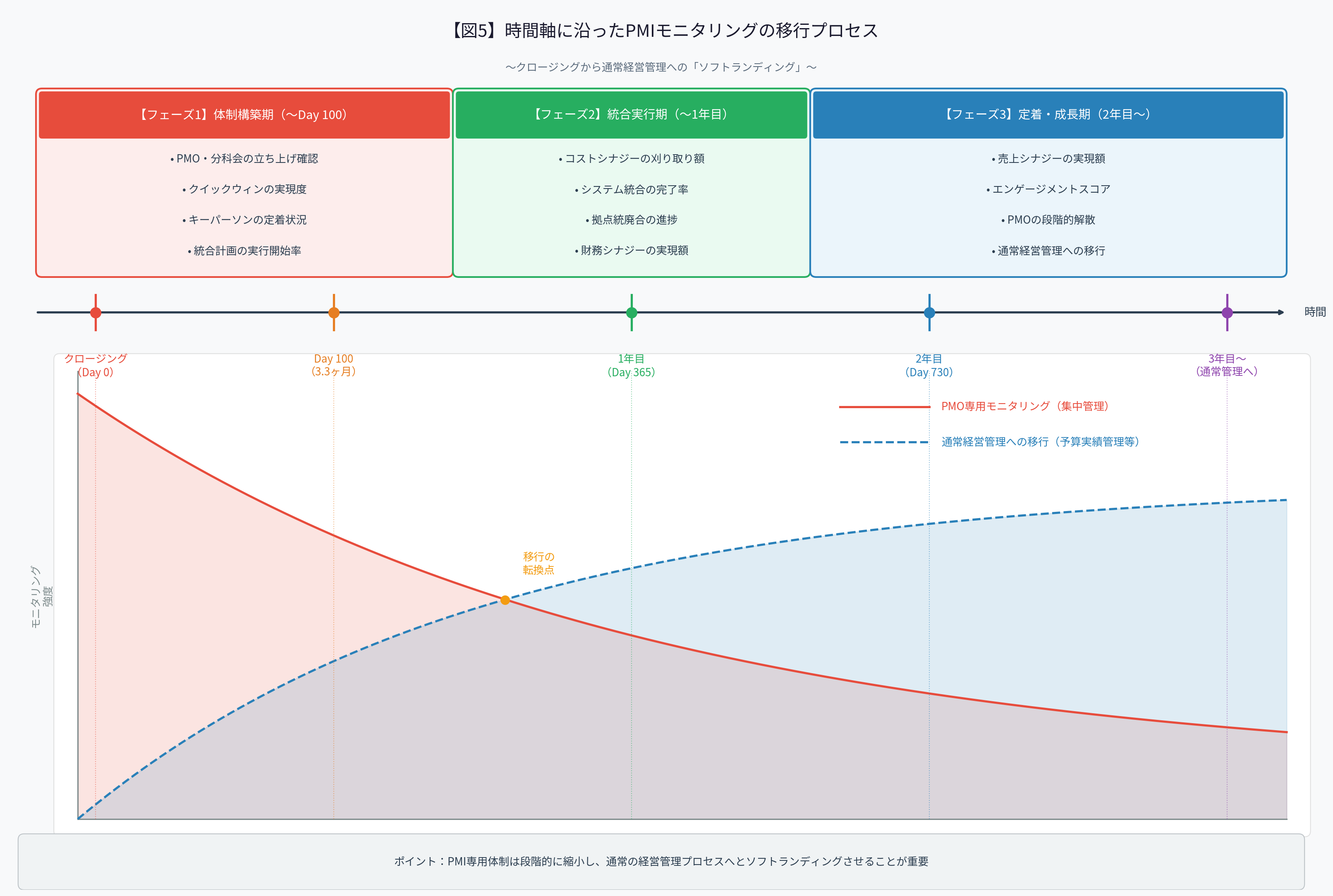 図5:時間軸に沿ったPMIモニタリングの移行プロセス