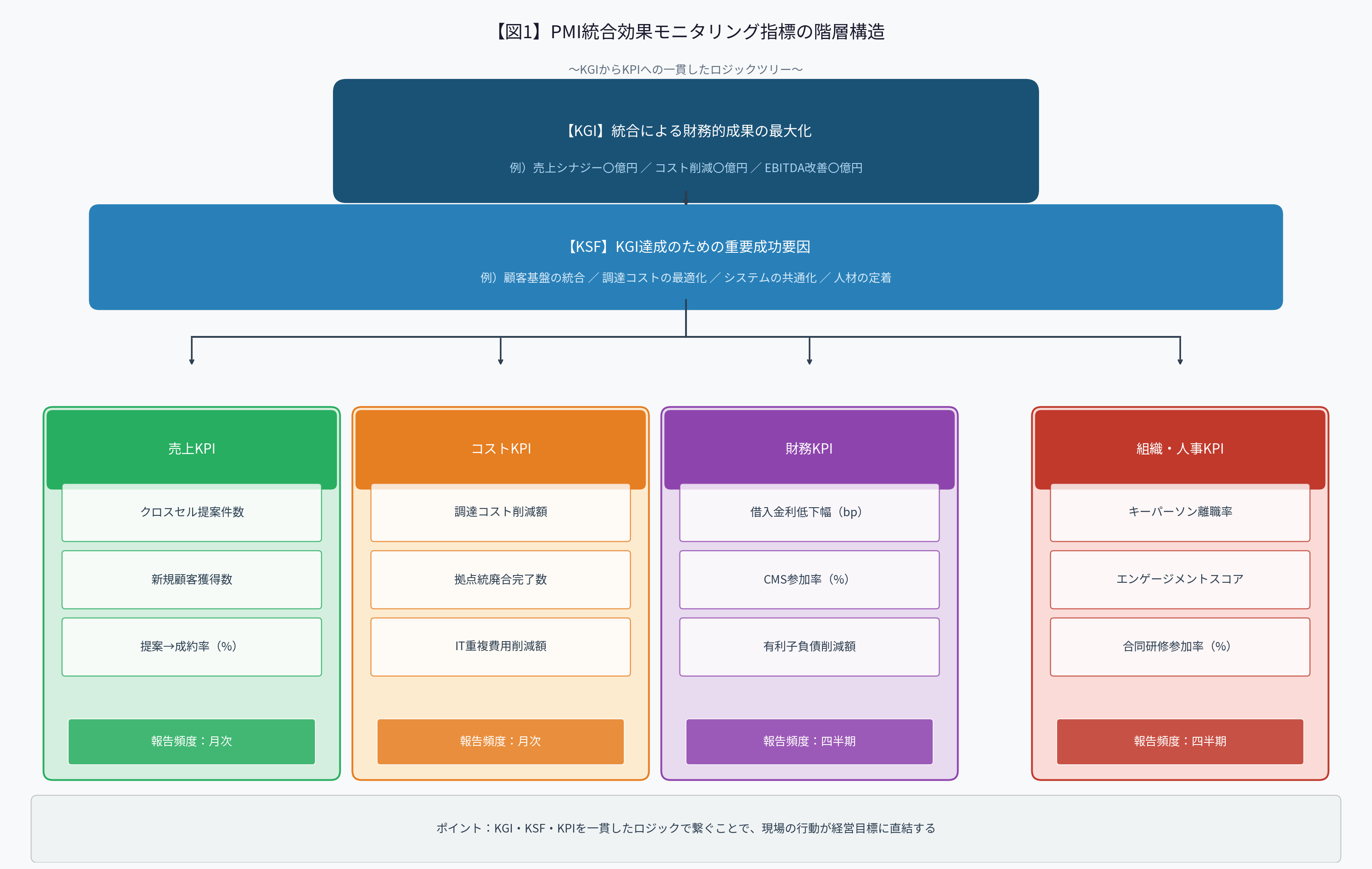 図1:PMI統合効果モニタリング指標の階層構造
